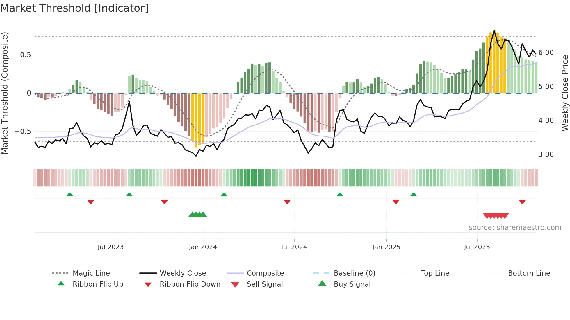 1361 weekly Market Threshold chart