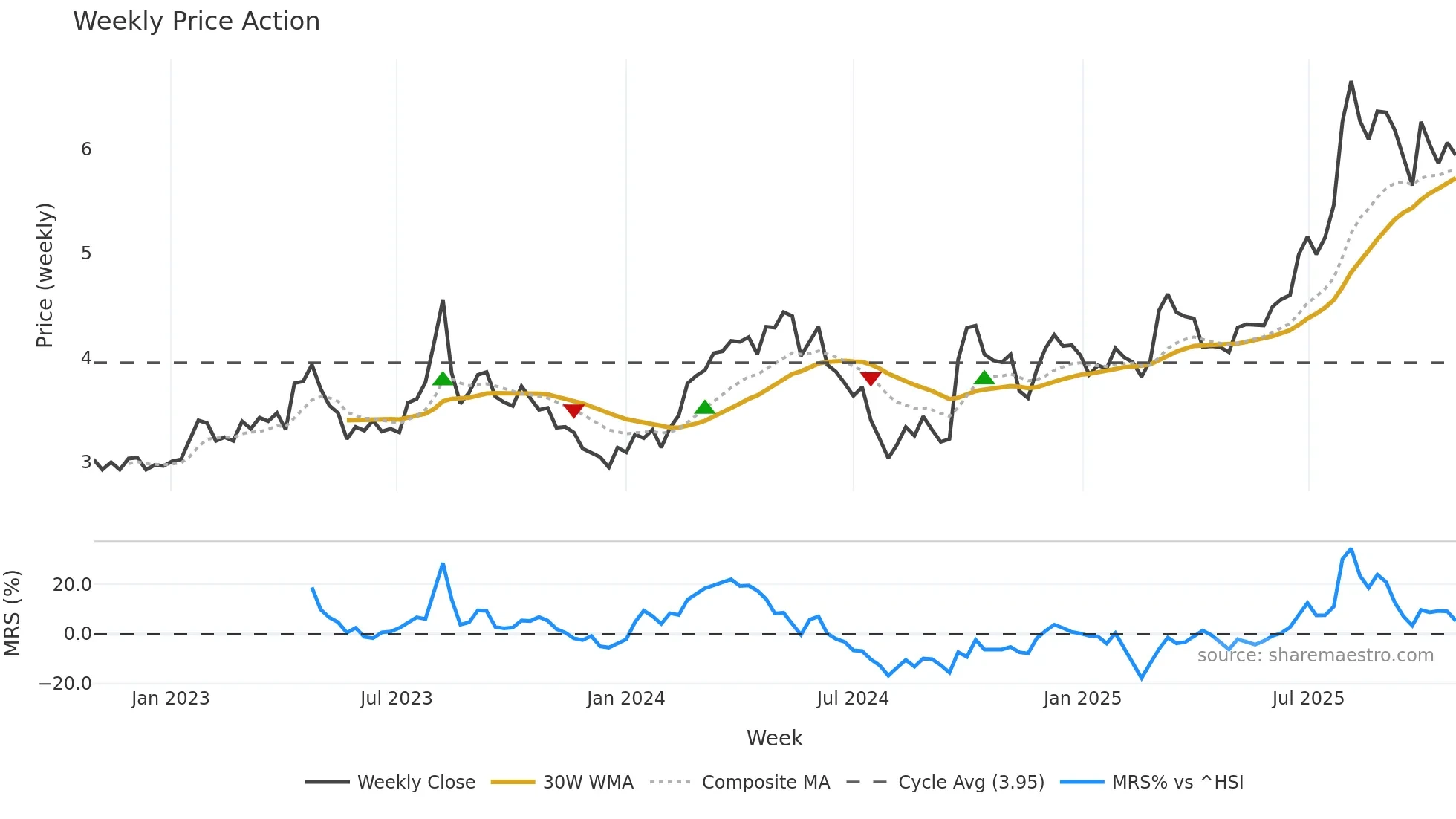 1361 weekly Price Action chart, closing 2025-10-27