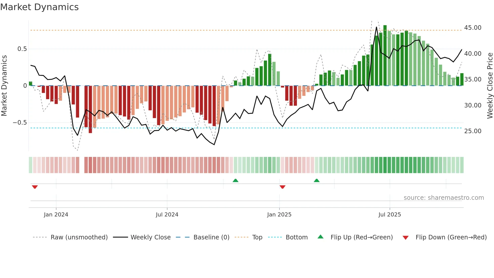301287 weekly Market Dynamics chart