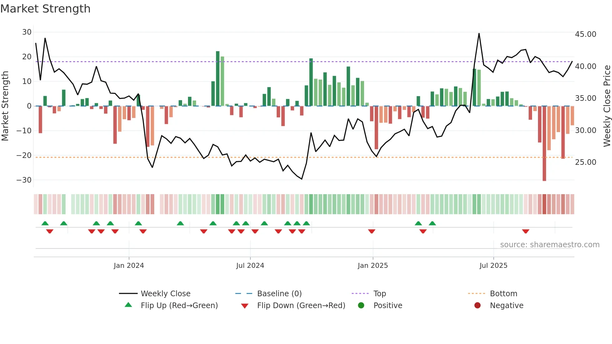 301287 weekly Market Strength chart