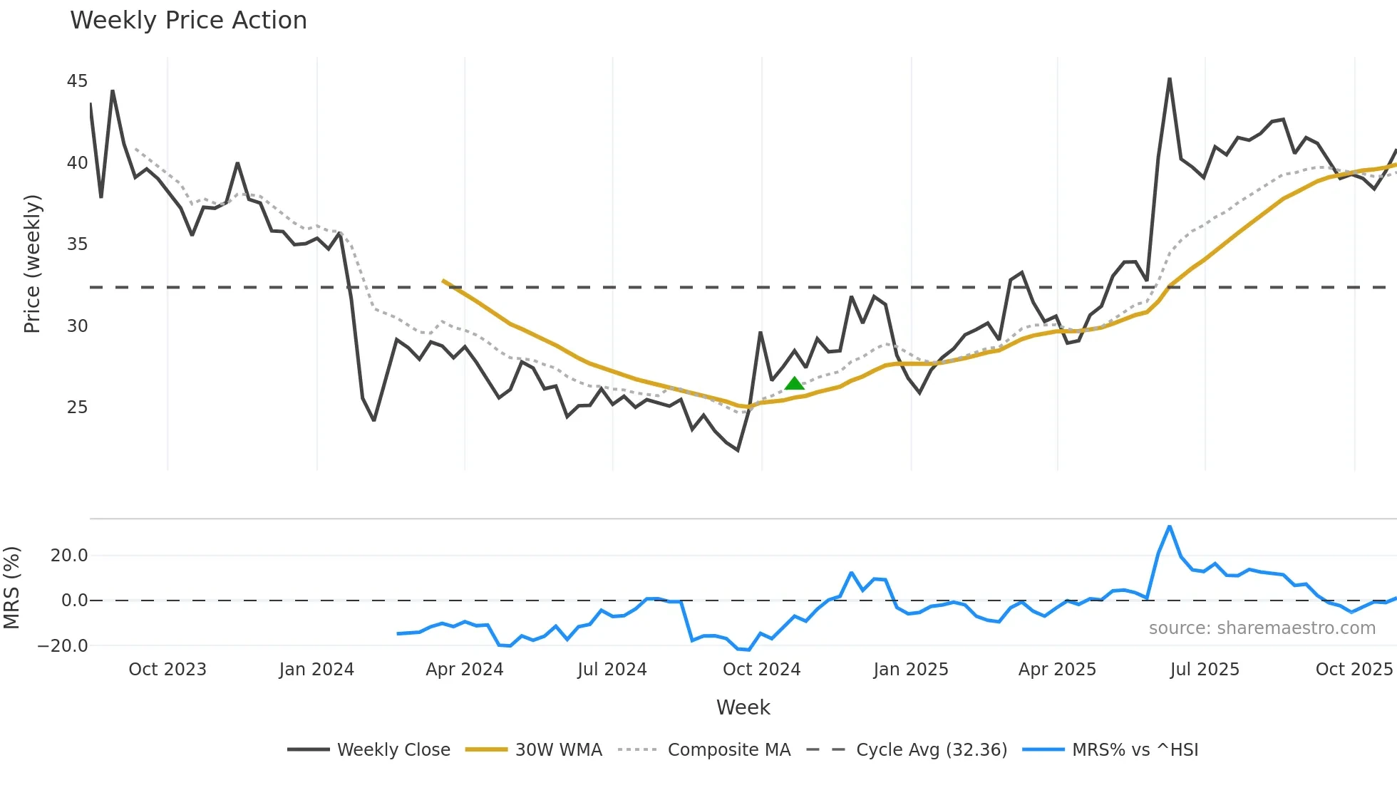 301287 weekly Price Action chart, closing 2025-10-27