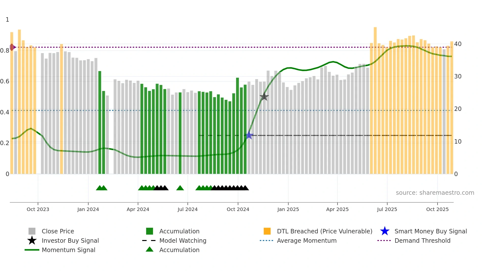 301287 weekly Smart Money chart