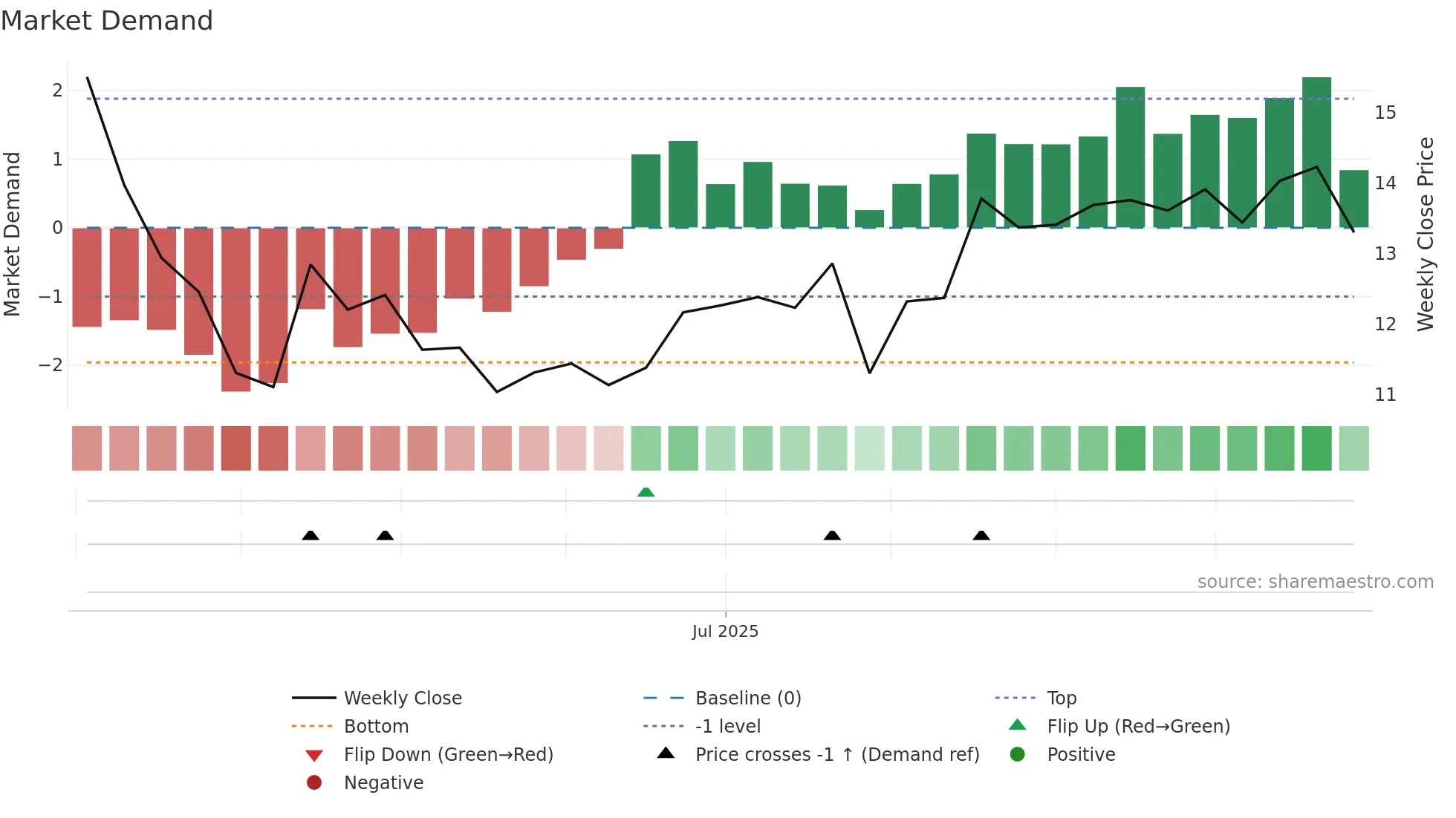 FVR weekly Market Demand chart