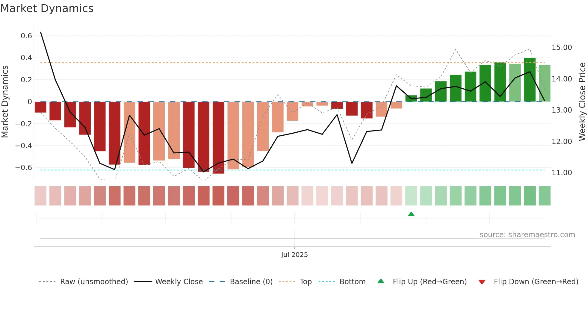 FVR weekly Market Dynamics chart