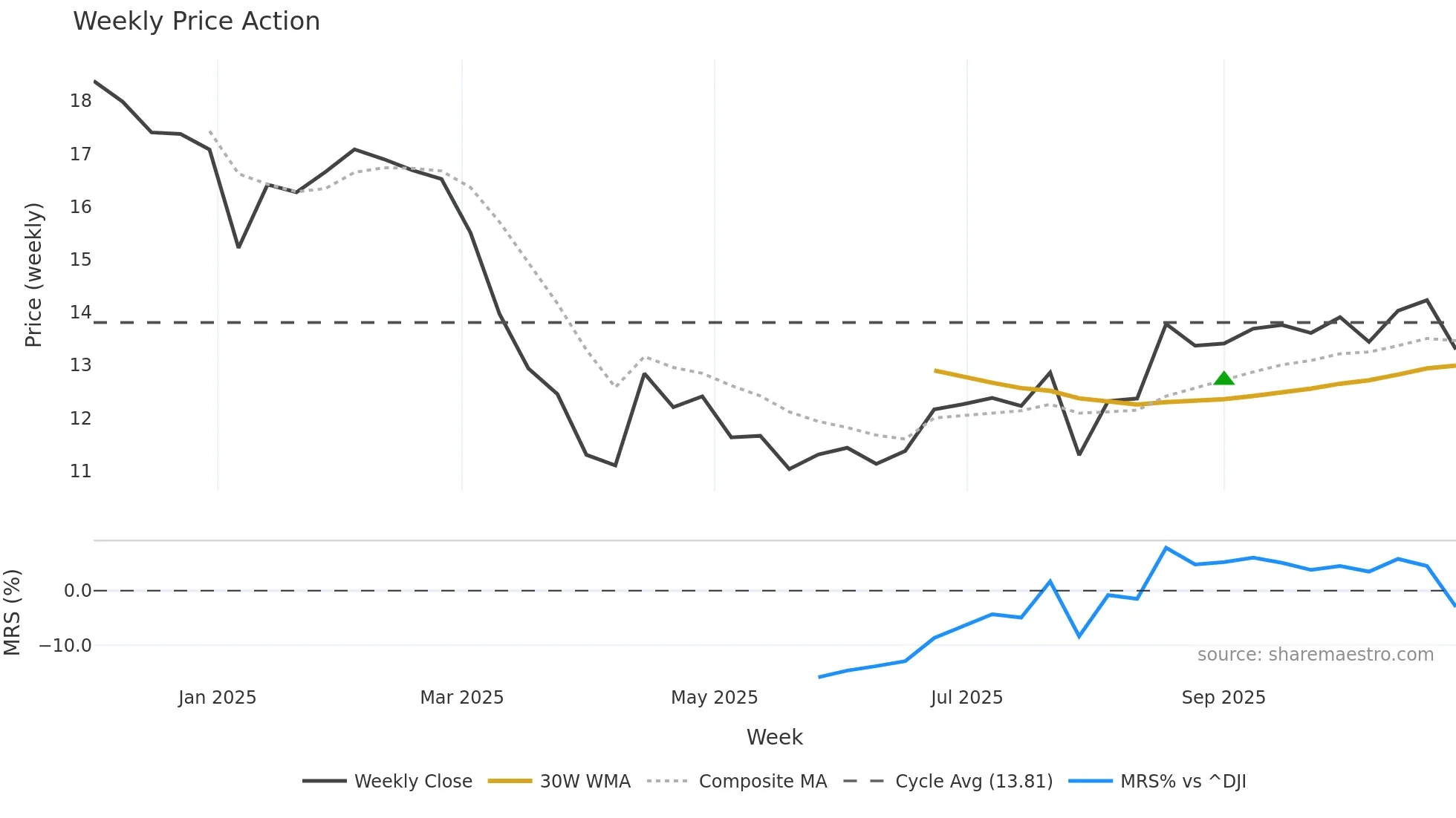 FVR weekly Price Action chart, closing 2025-10-27