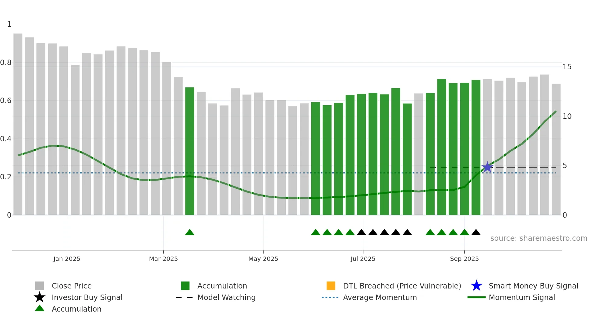 FVR weekly Smart Money chart