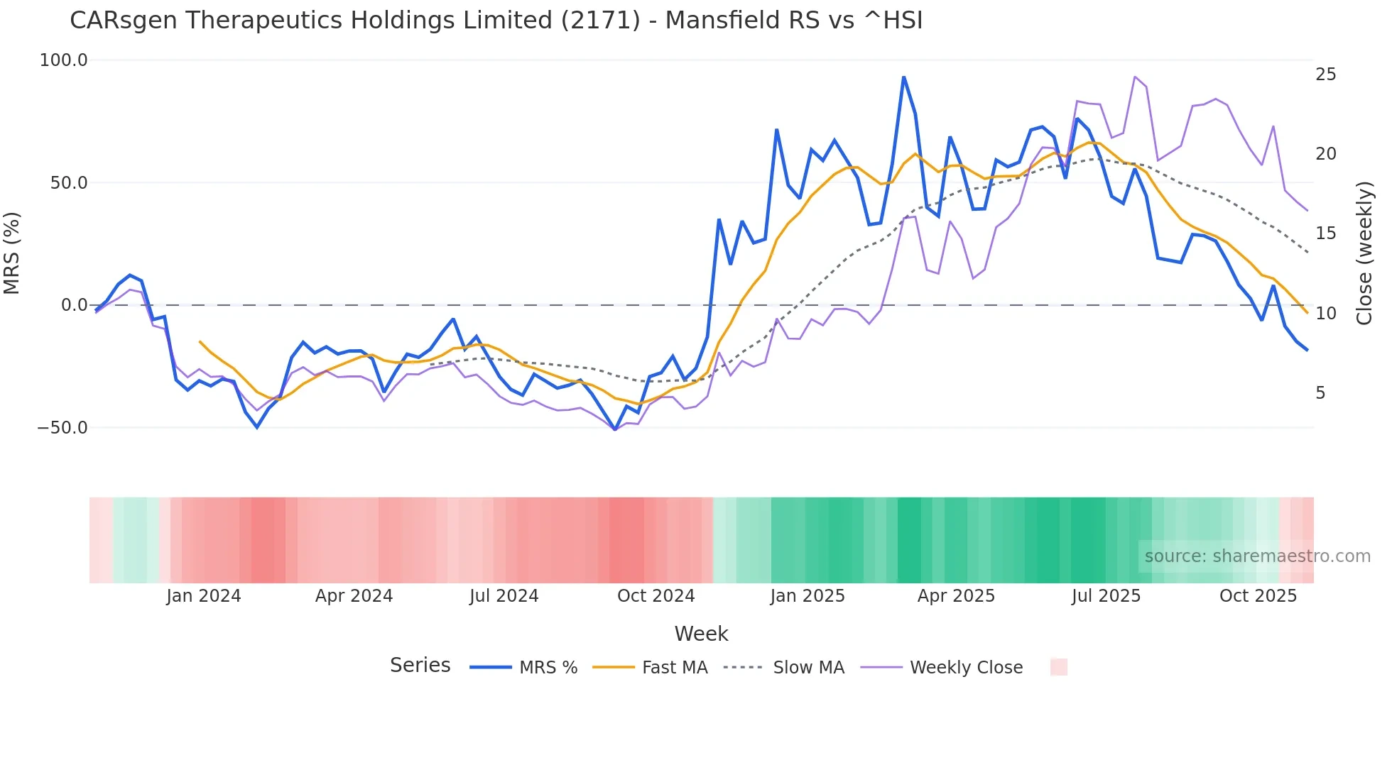 2171 Mansfield Relative Strength chart