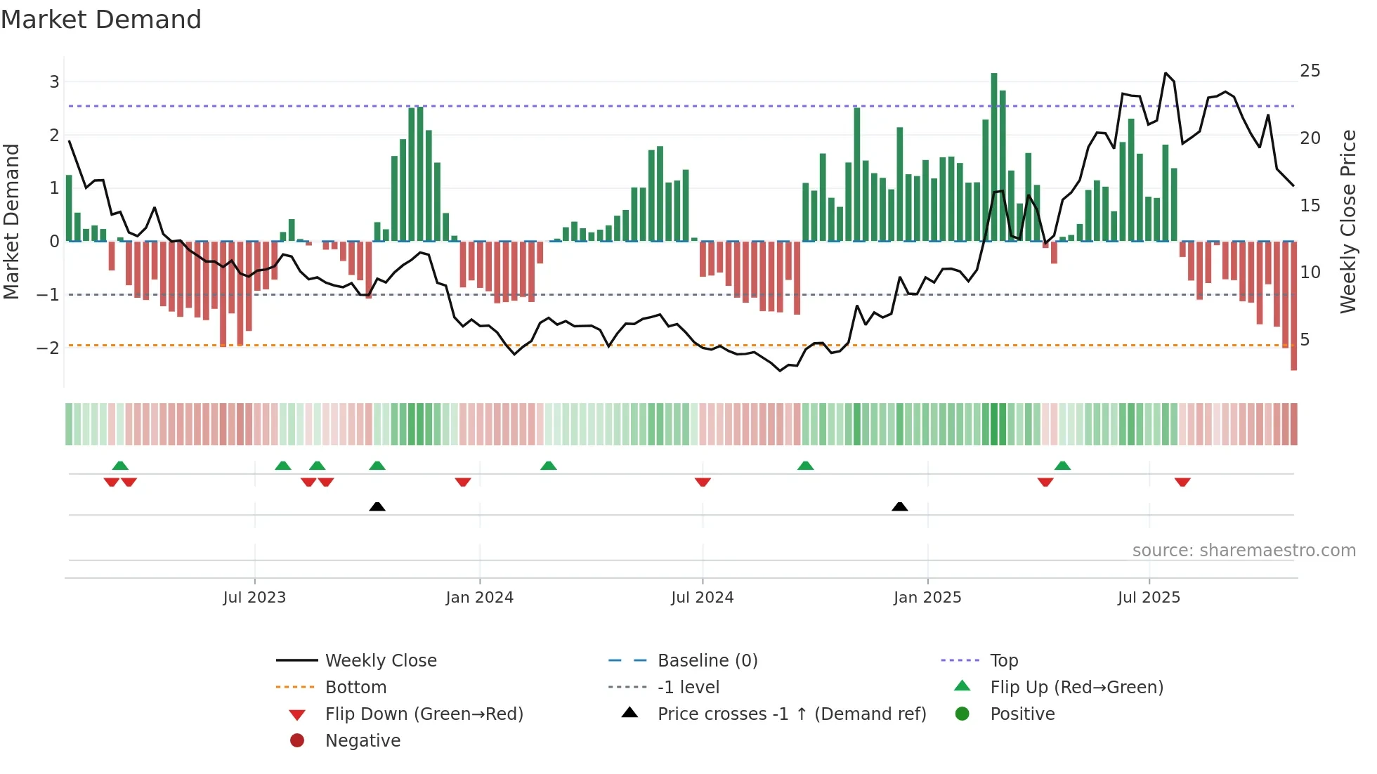 2171 weekly Market Demand chart