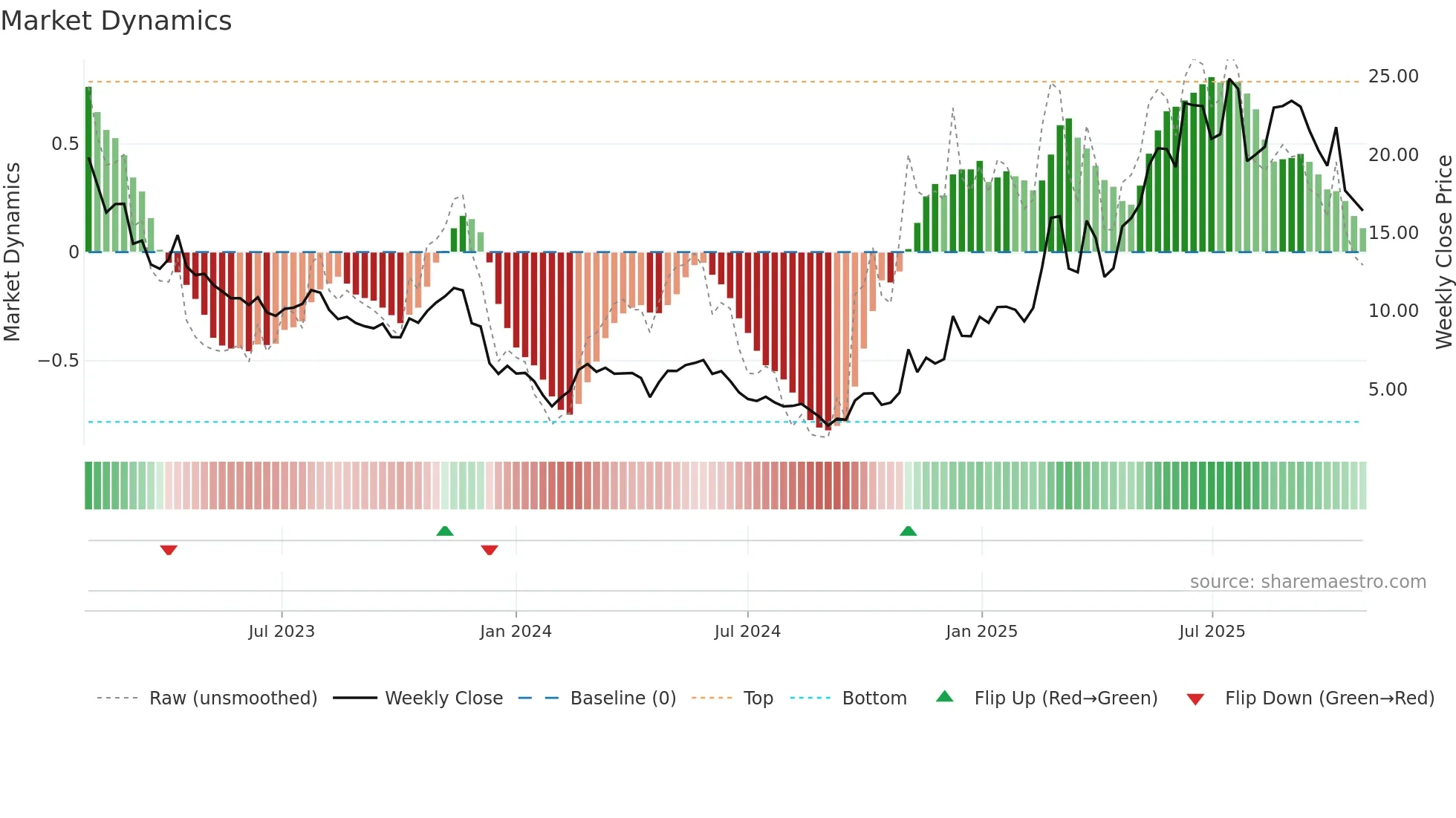 2171 weekly Market Dynamics chart