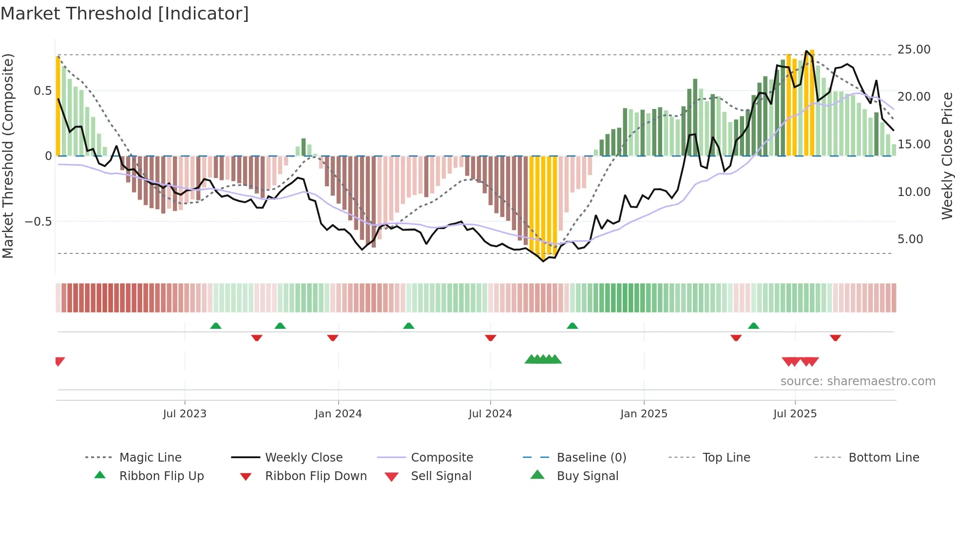 2171 weekly Market Threshold chart