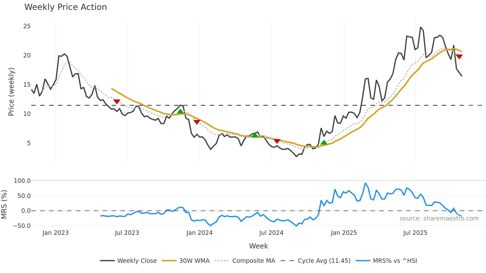 2171 weekly Price Action chart, closing 2025-10-27