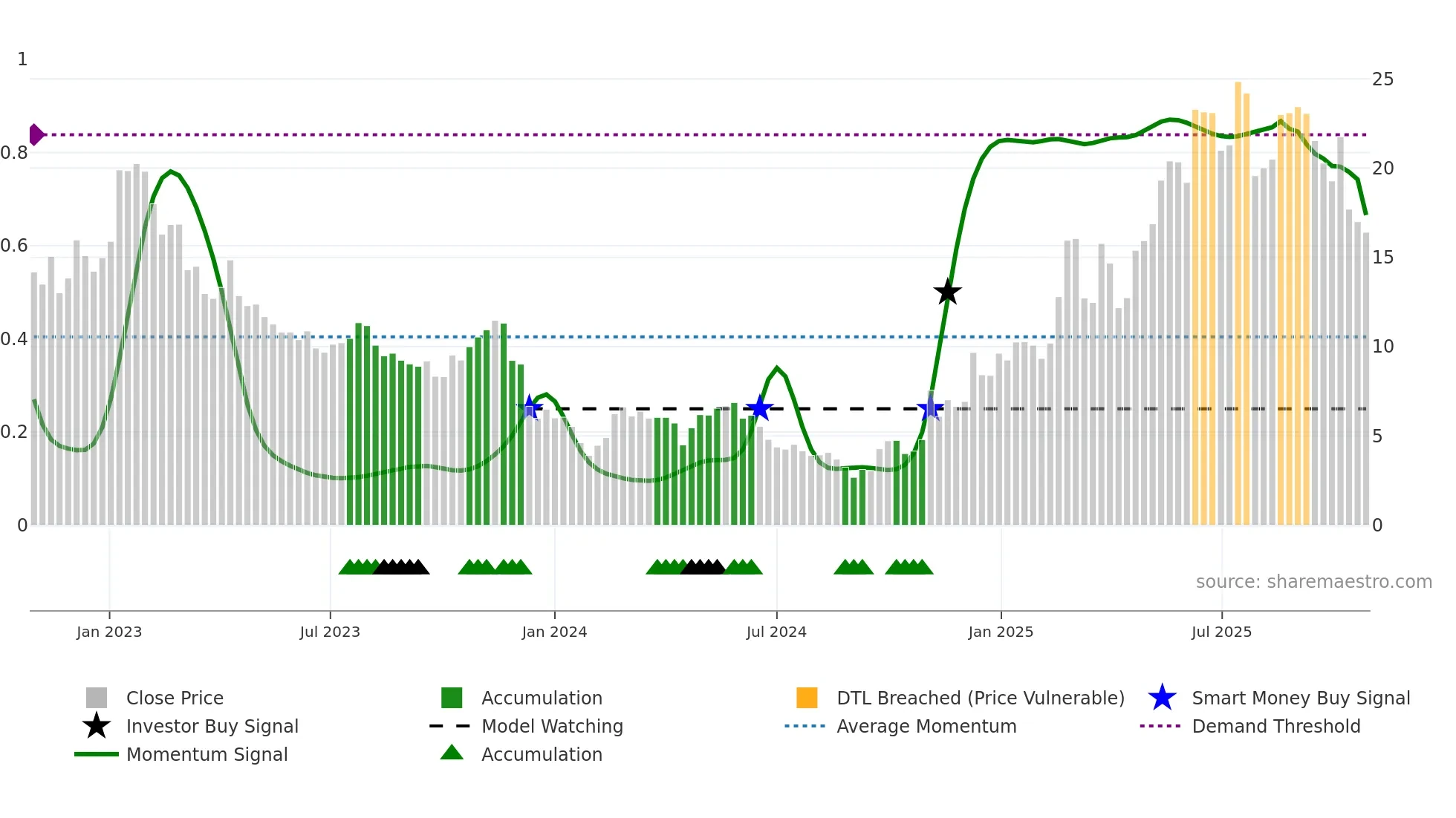 2171 weekly Smart Money chart