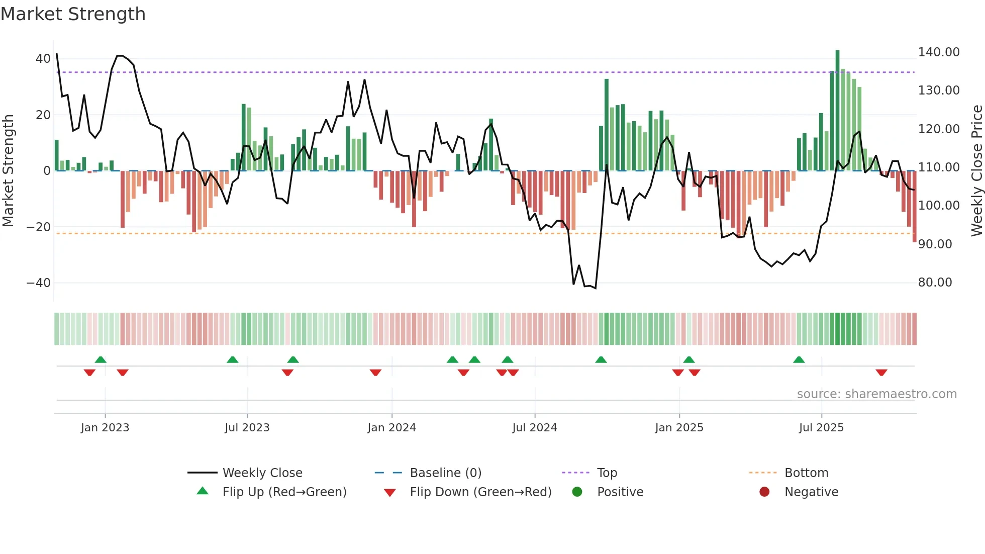 688016 weekly Market Strength chart