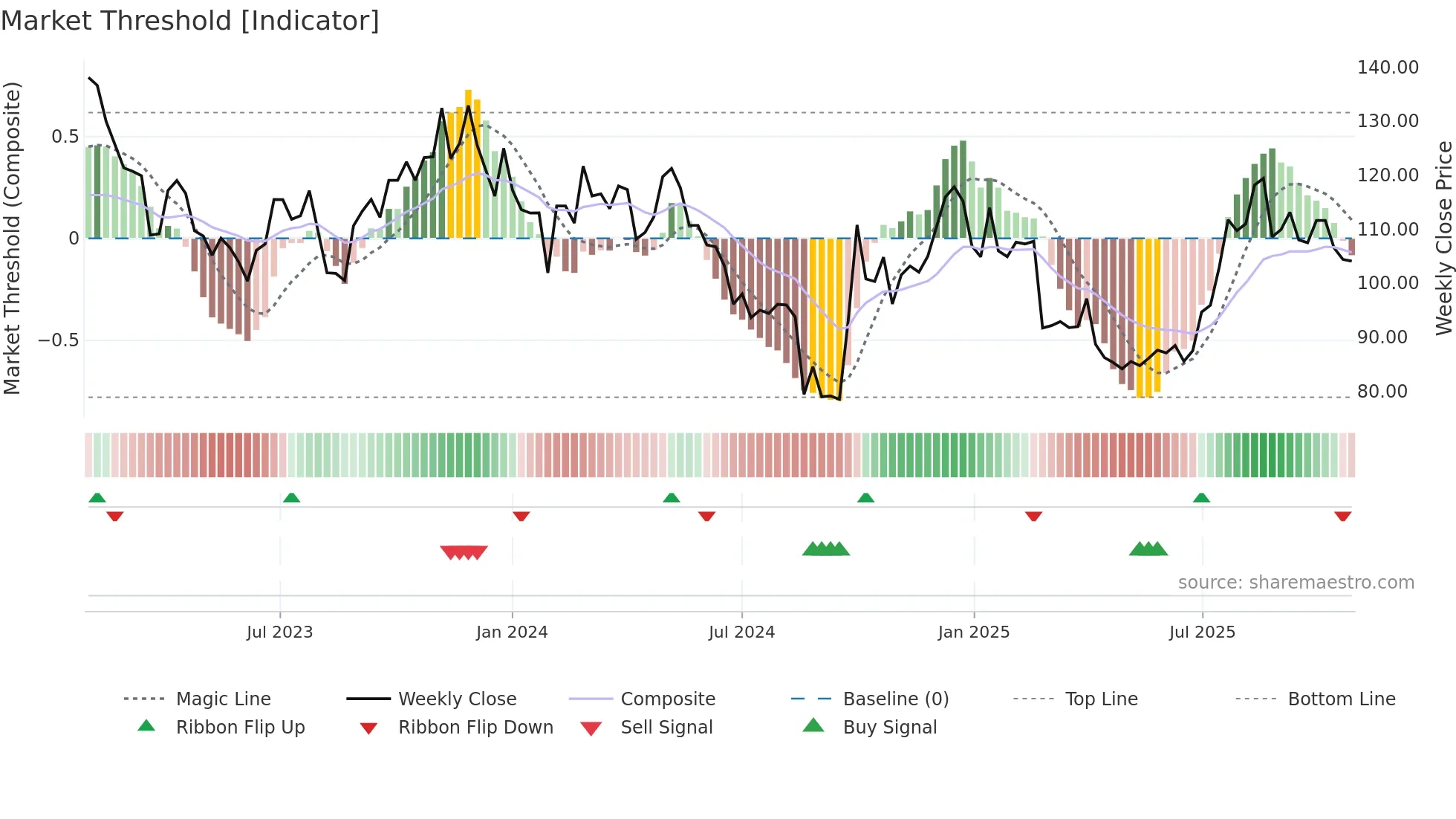 688016 weekly Market Threshold chart