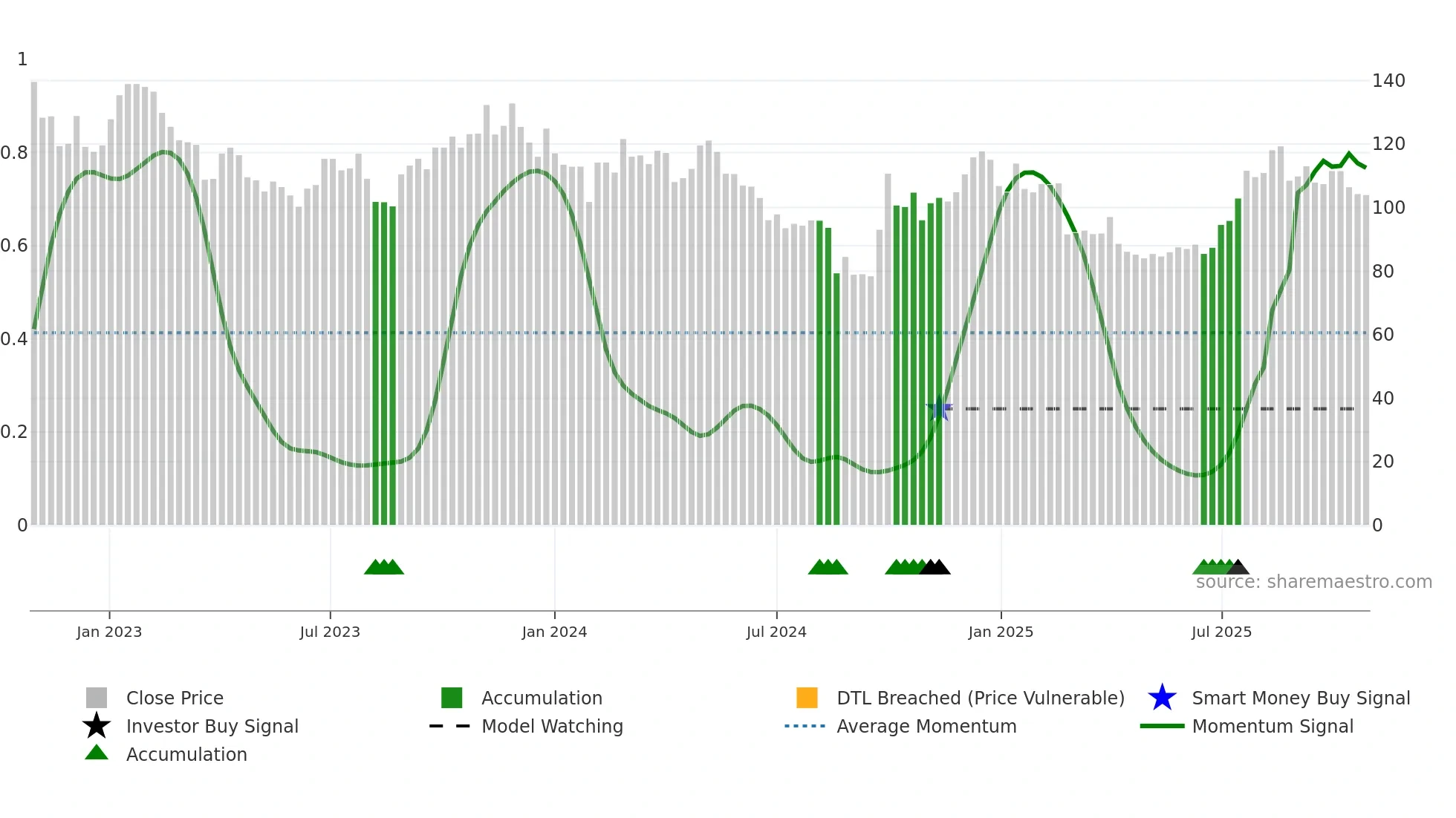688016 weekly Smart Money chart