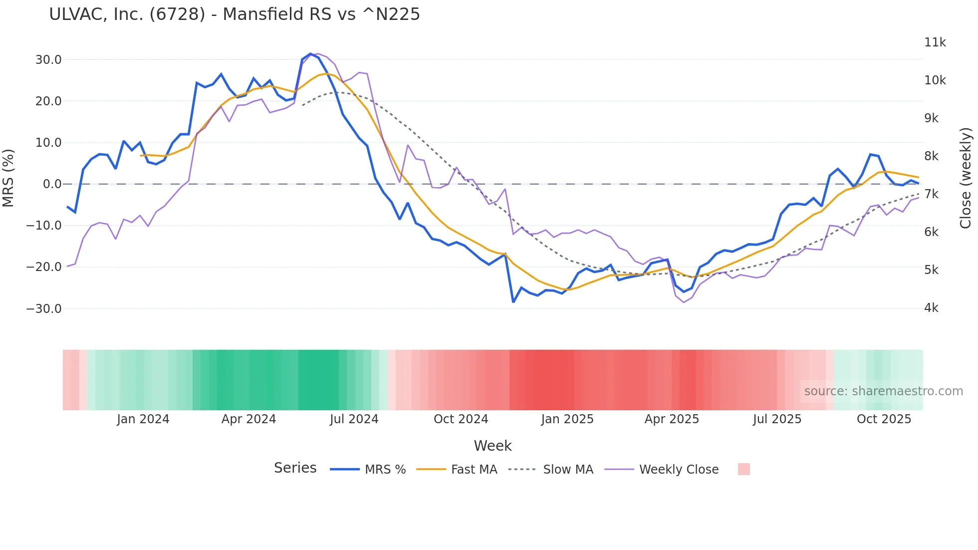 6728 Mansfield Relative Strength chart