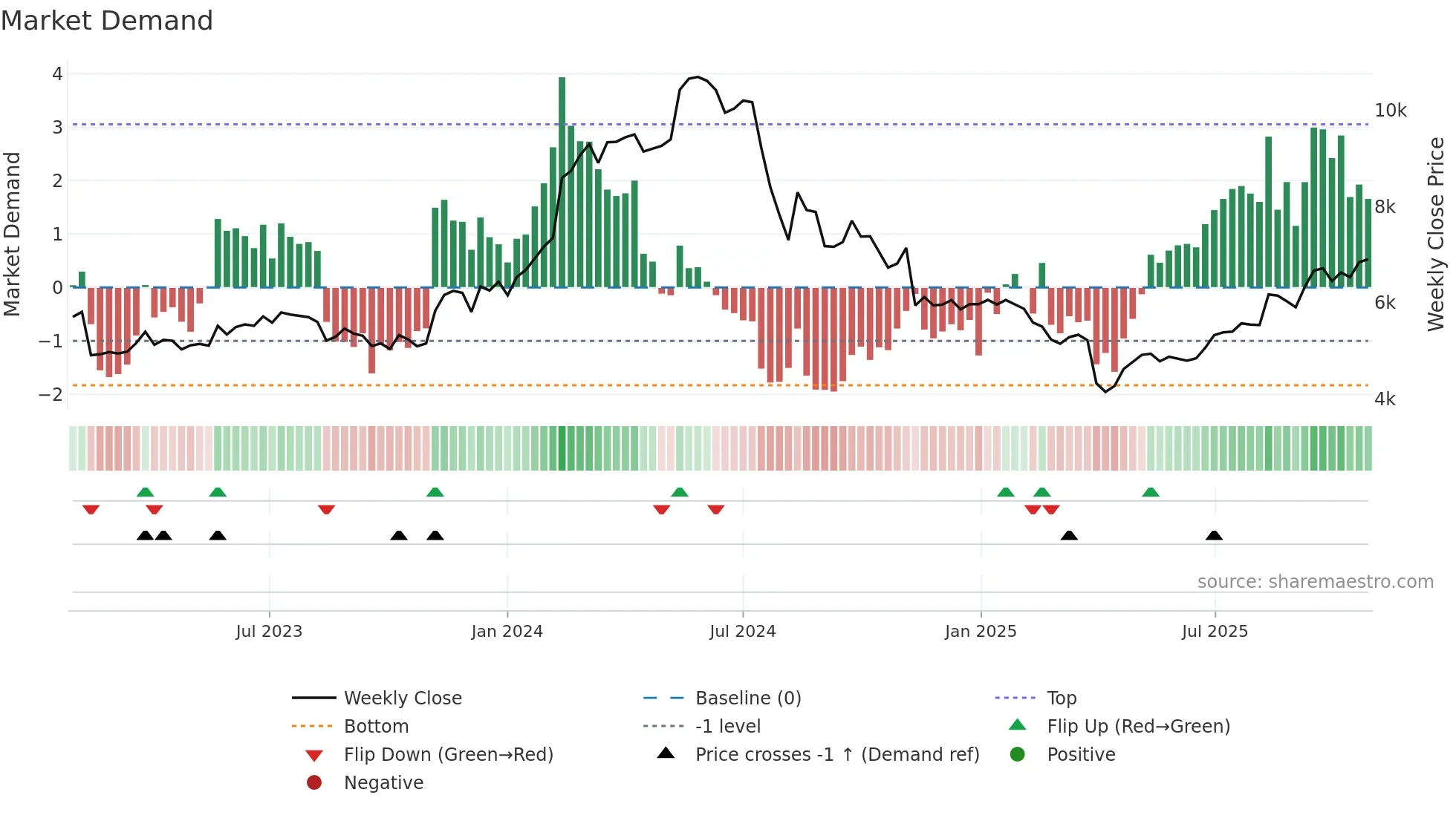6728 weekly Market Demand chart
