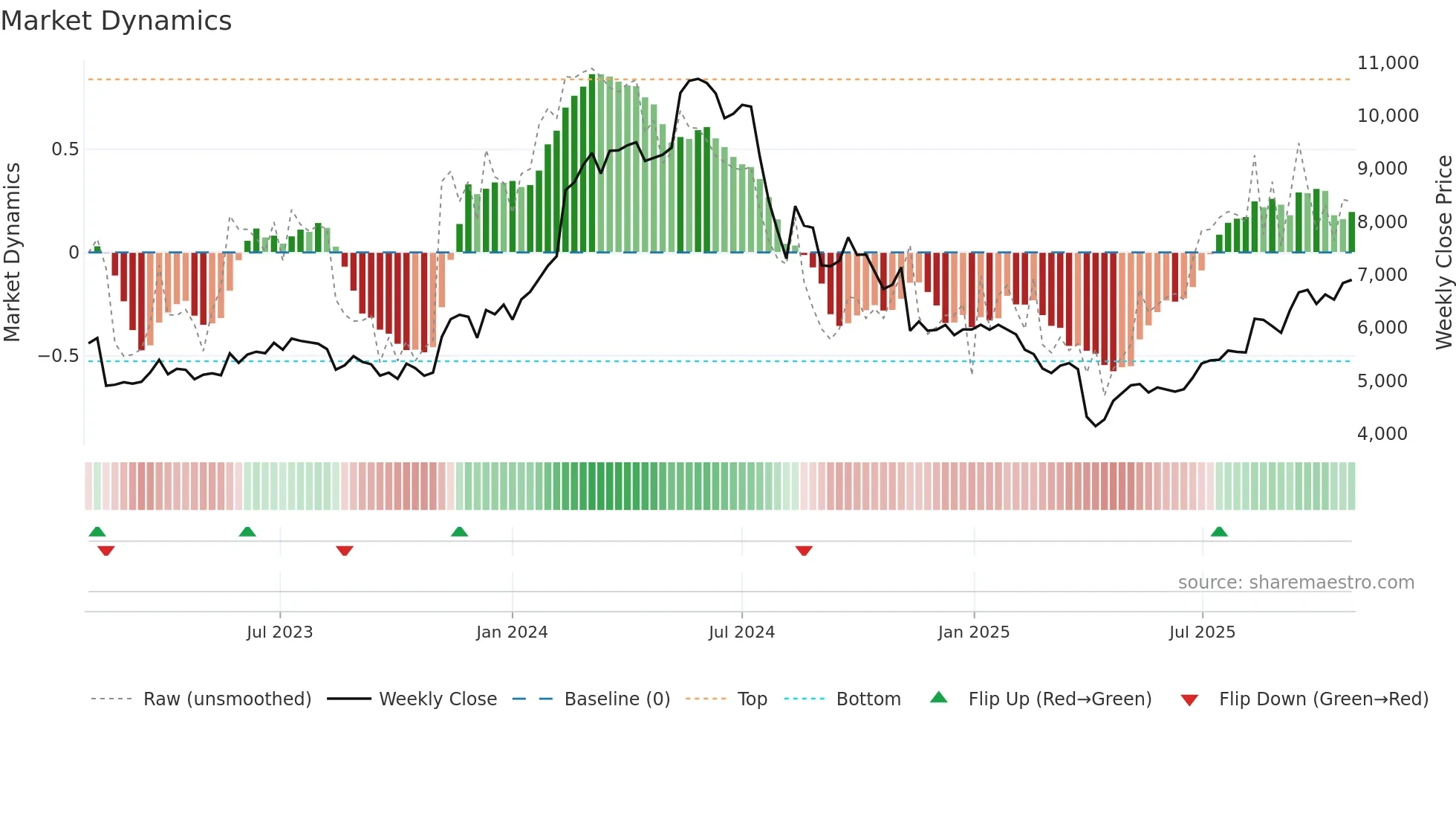 6728 weekly Market Dynamics chart