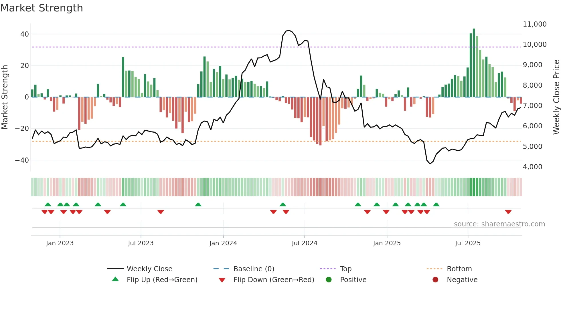6728 weekly Market Strength chart