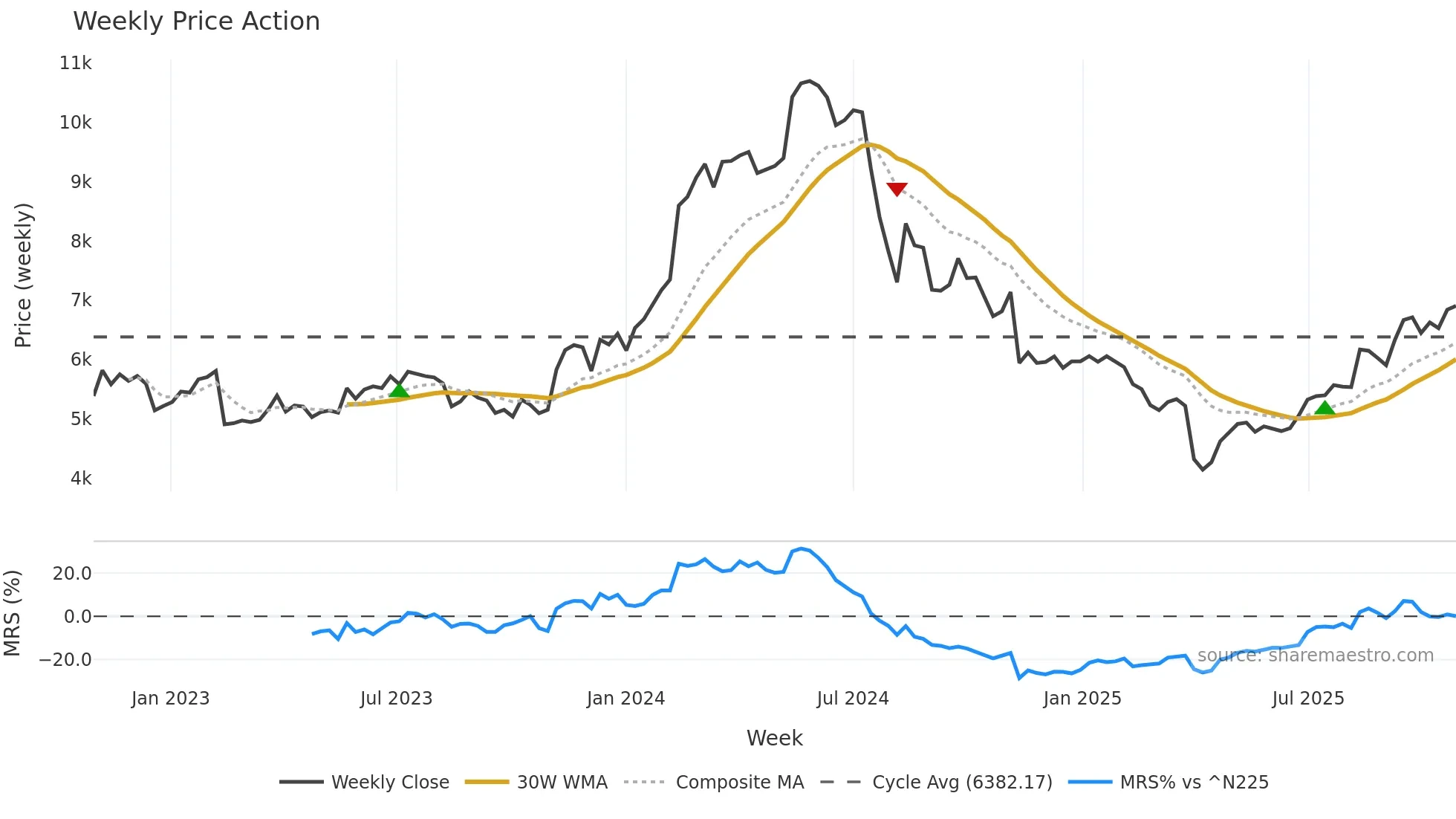 6728 weekly Price Action chart, closing 2025-10-27