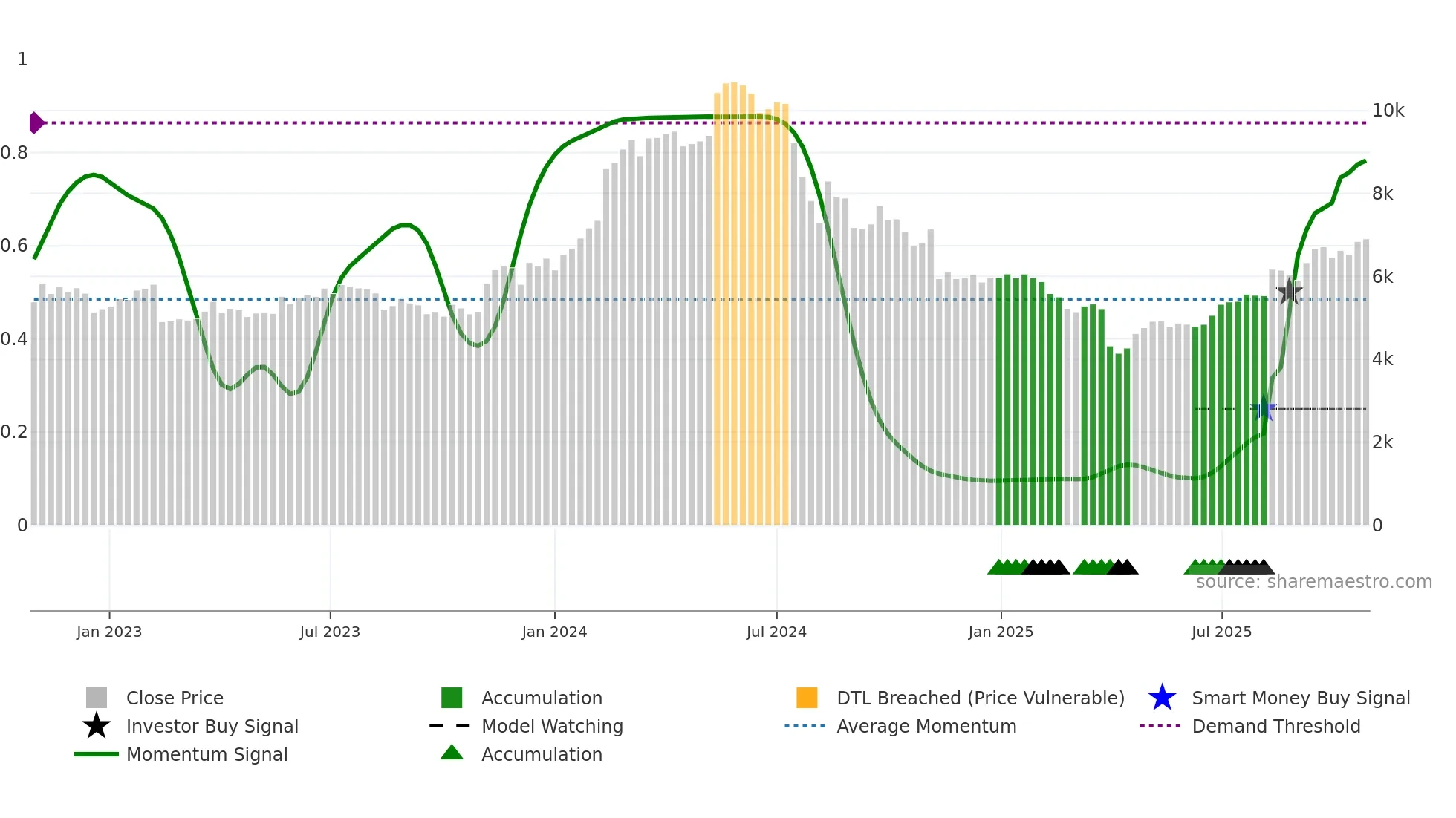 6728 weekly Smart Money chart