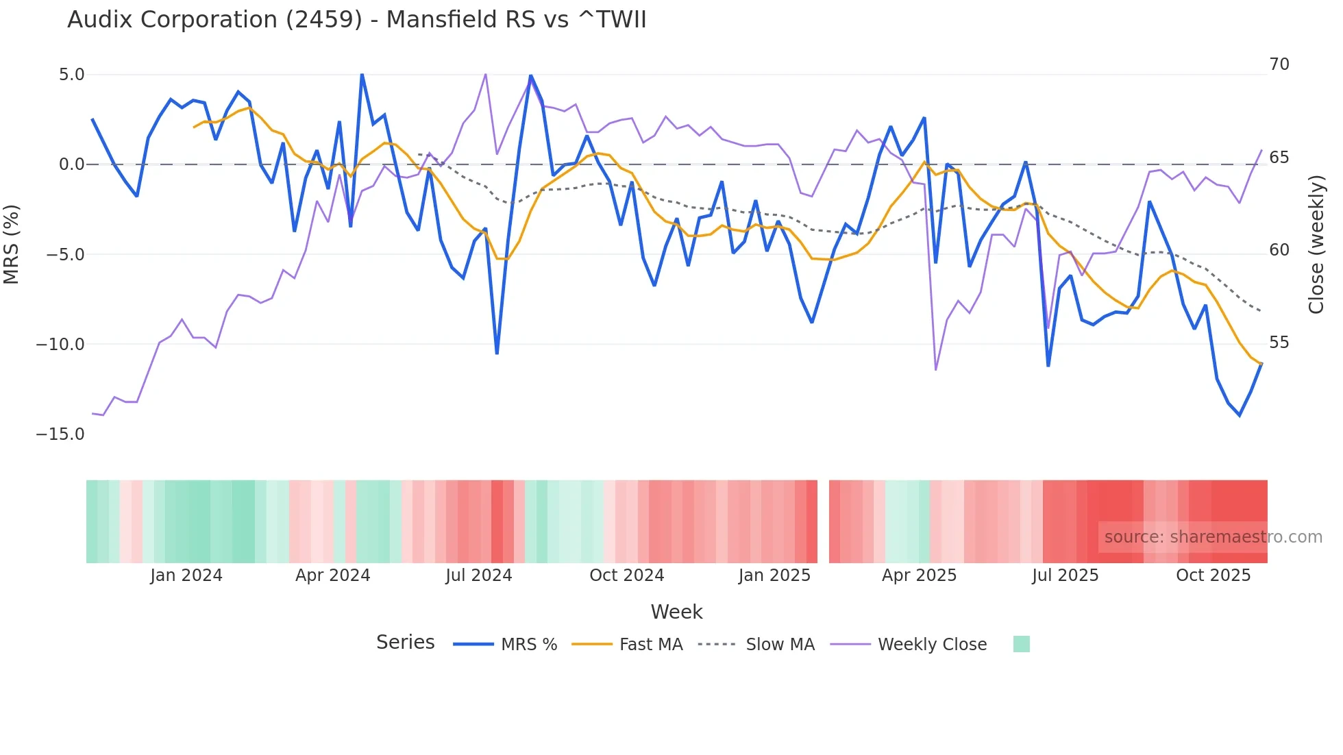 2459 Mansfield Relative Strength chart