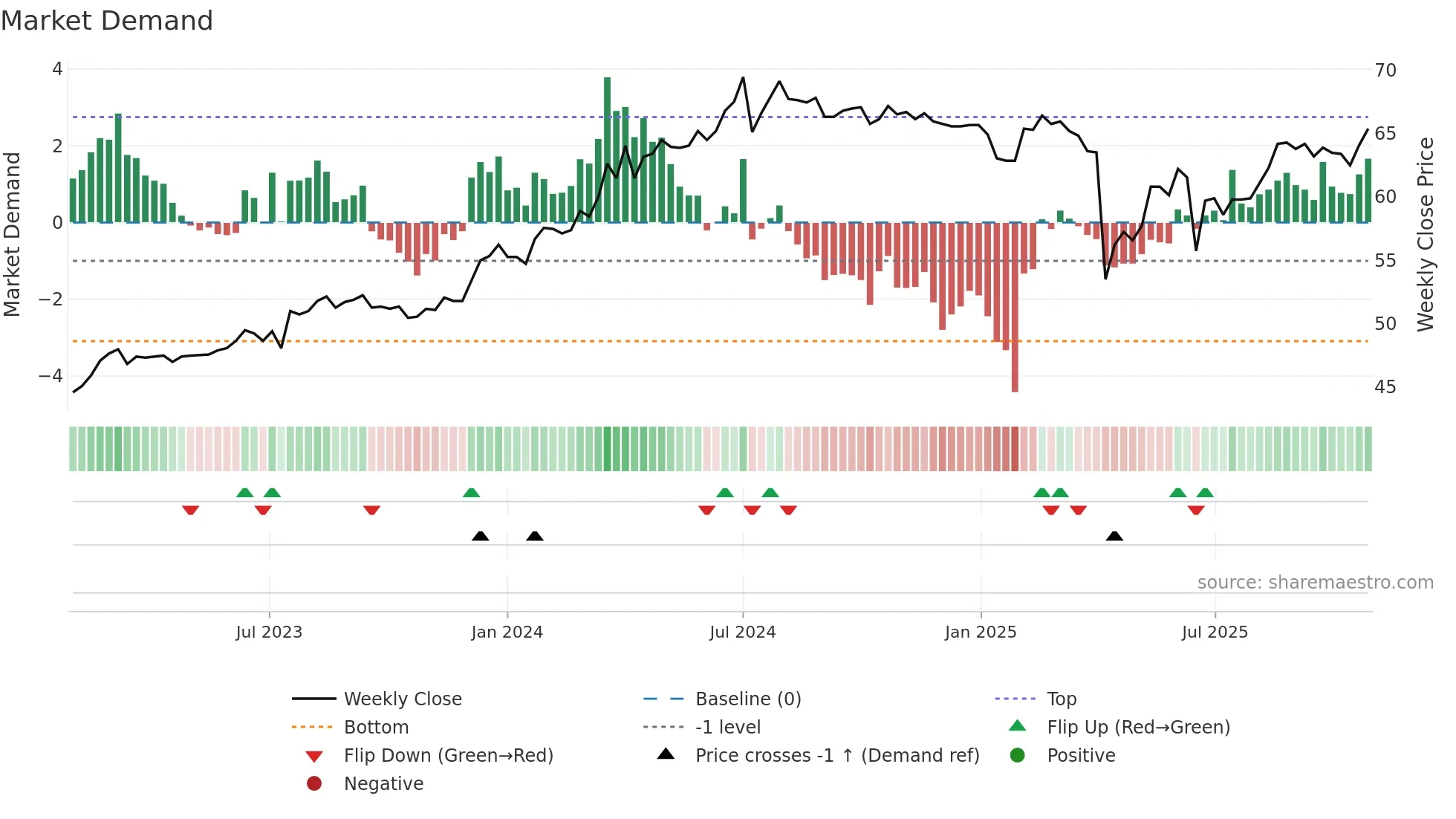 2459 weekly Market Demand chart