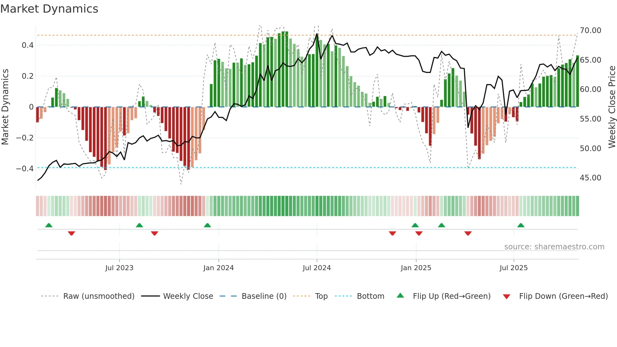 2459 weekly Market Dynamics chart