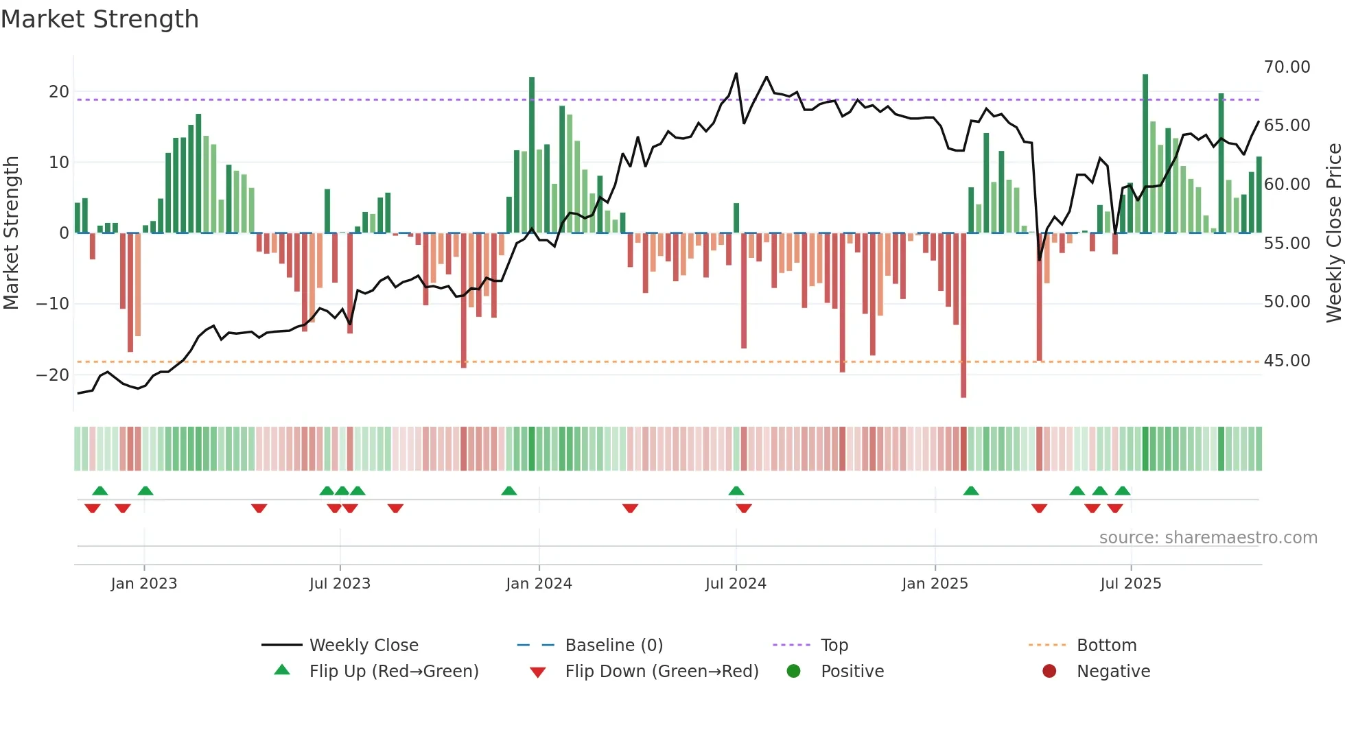 2459 weekly Market Strength chart