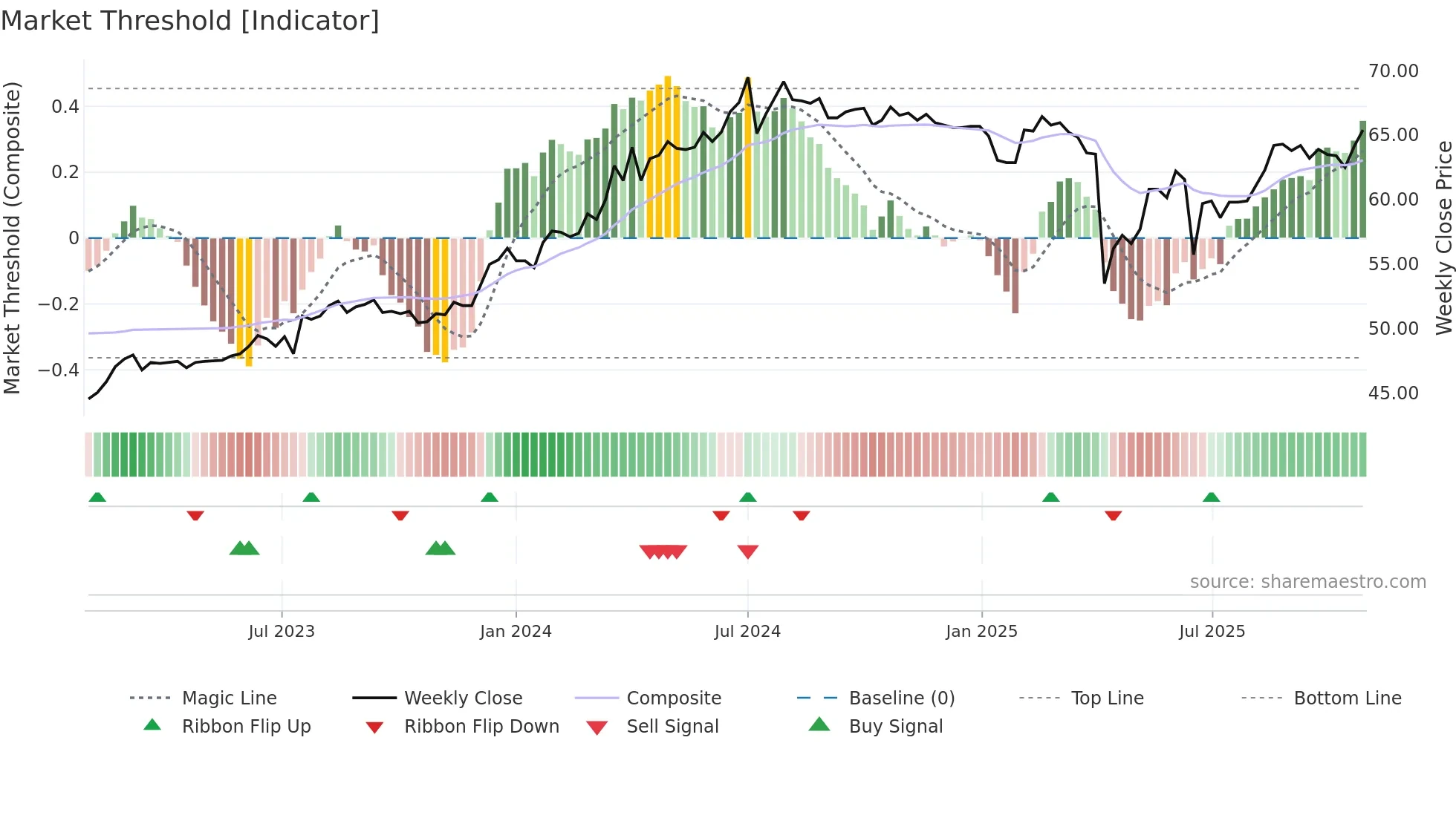 2459 weekly Market Threshold chart