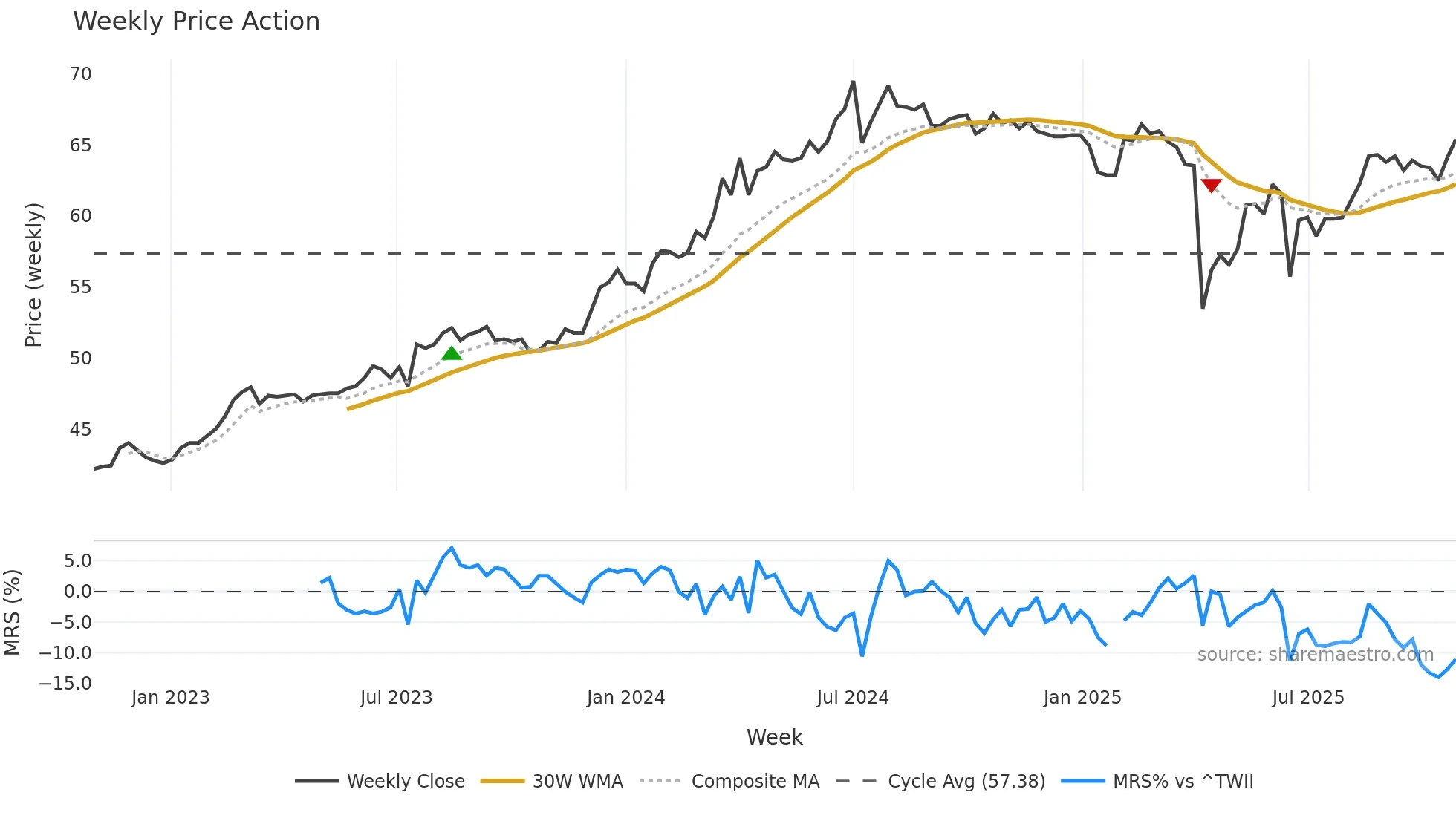 2459 weekly Price Action chart, closing 2025-10-27