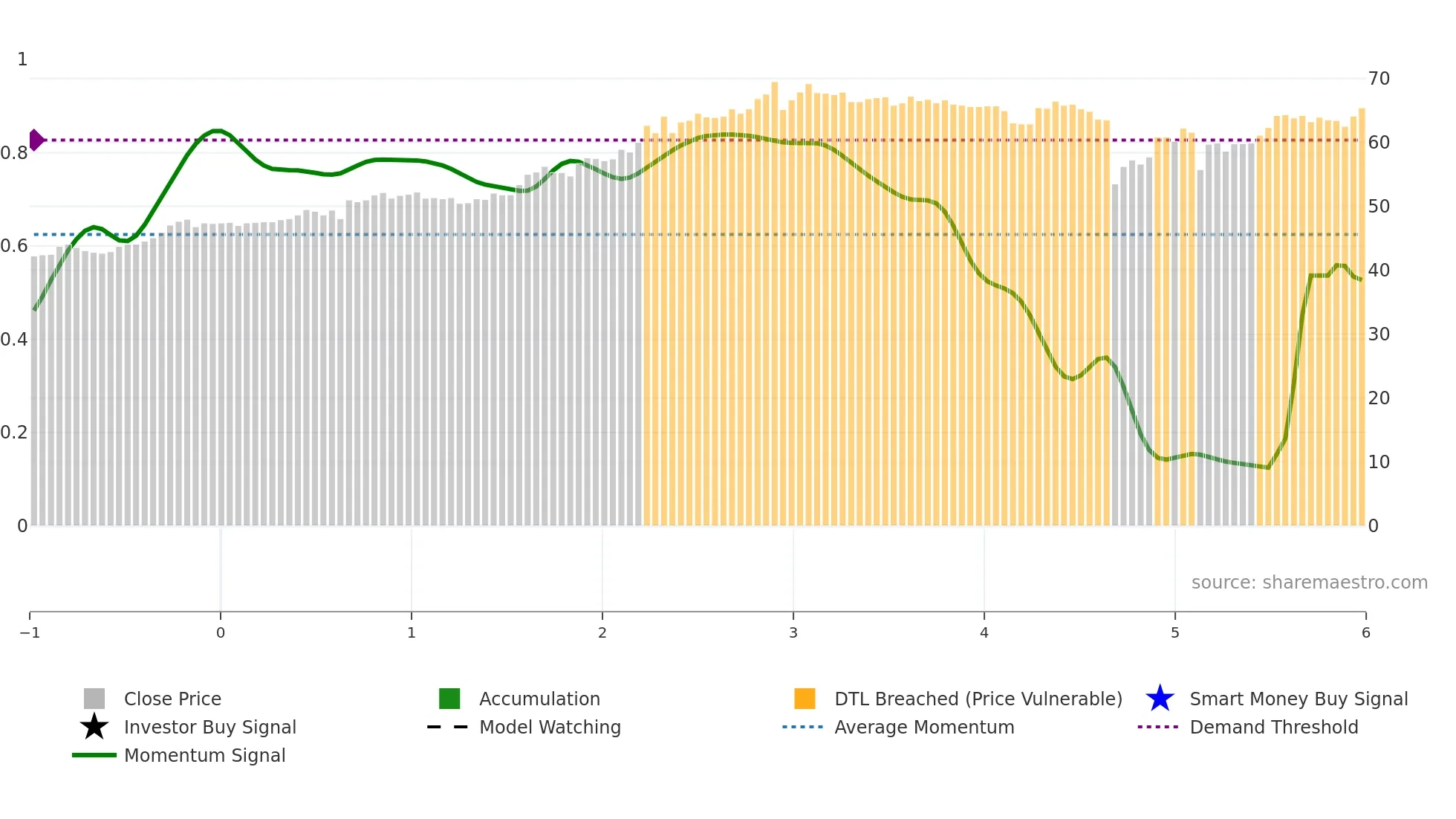 2459 weekly Smart Money chart