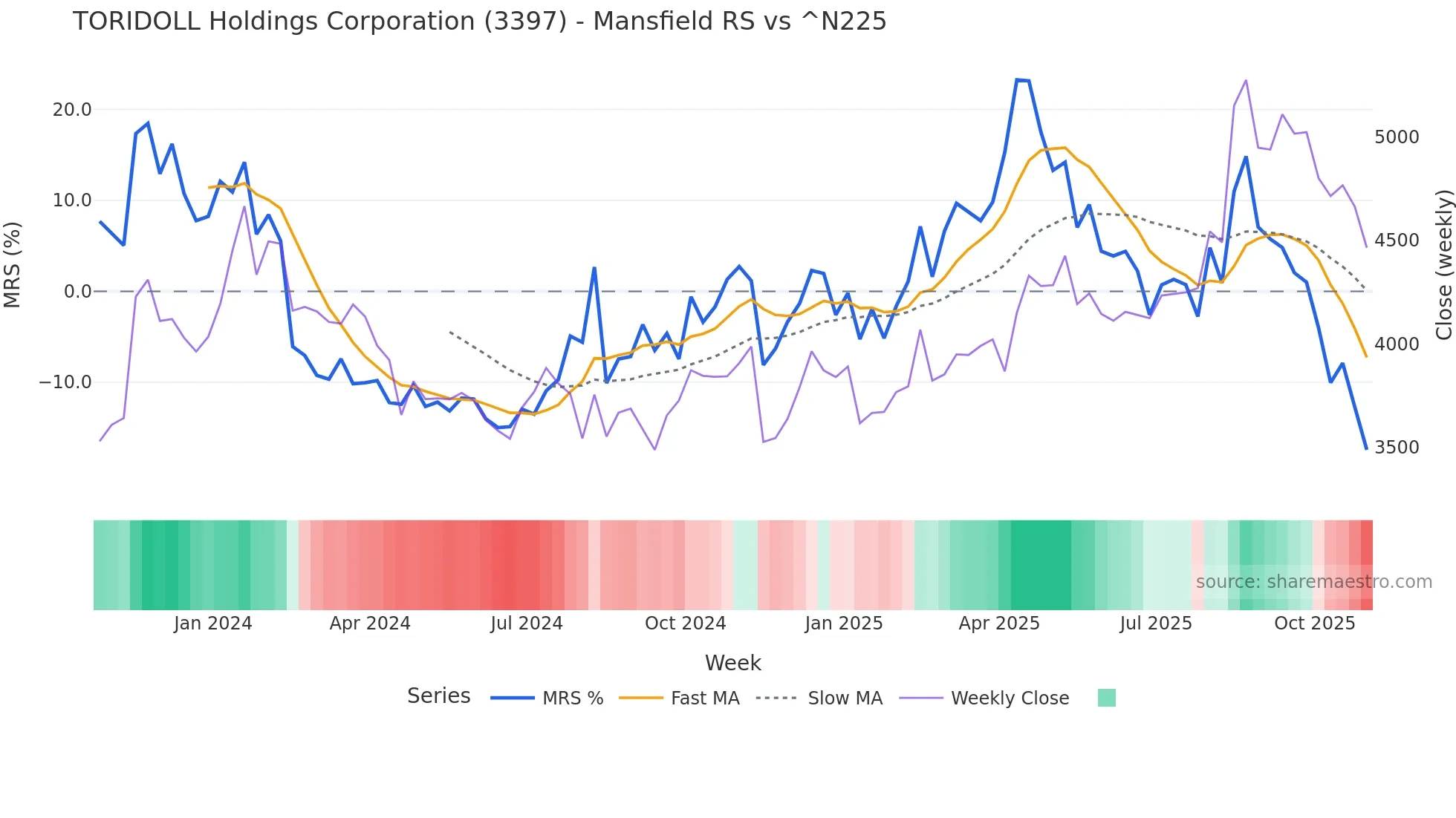 3397 Mansfield Relative Strength chart