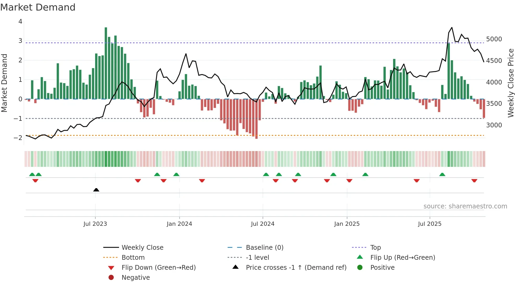 3397 weekly Market Demand chart