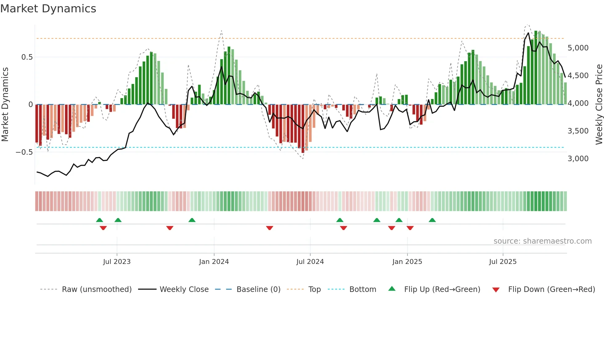 3397 weekly Market Dynamics chart