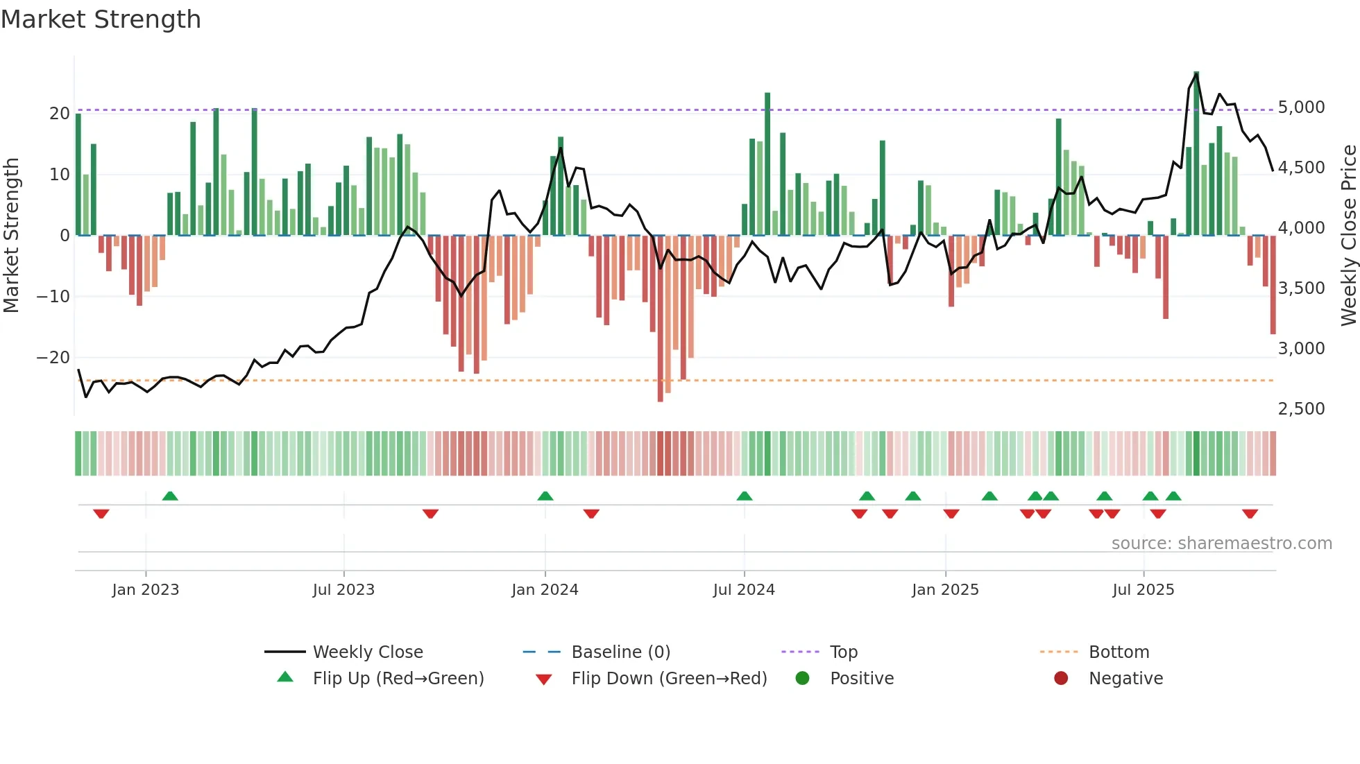 3397 weekly Market Strength chart
