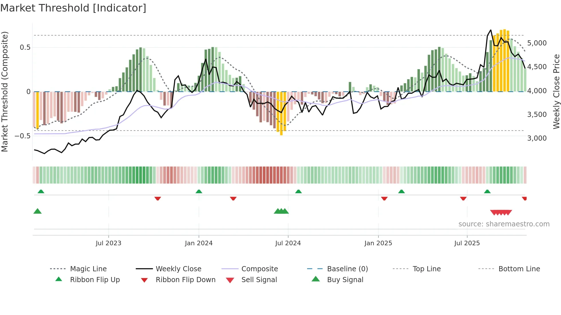 3397 weekly Market Threshold chart