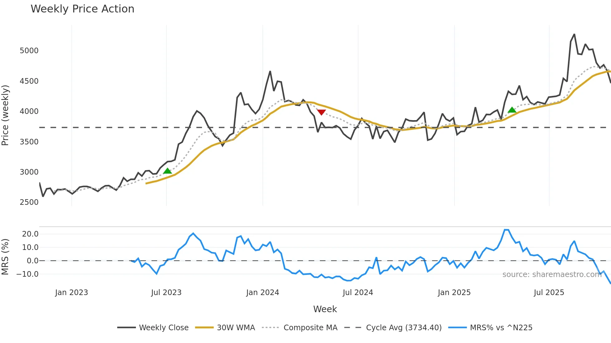 3397 weekly Price Action chart, closing 2025-10-27