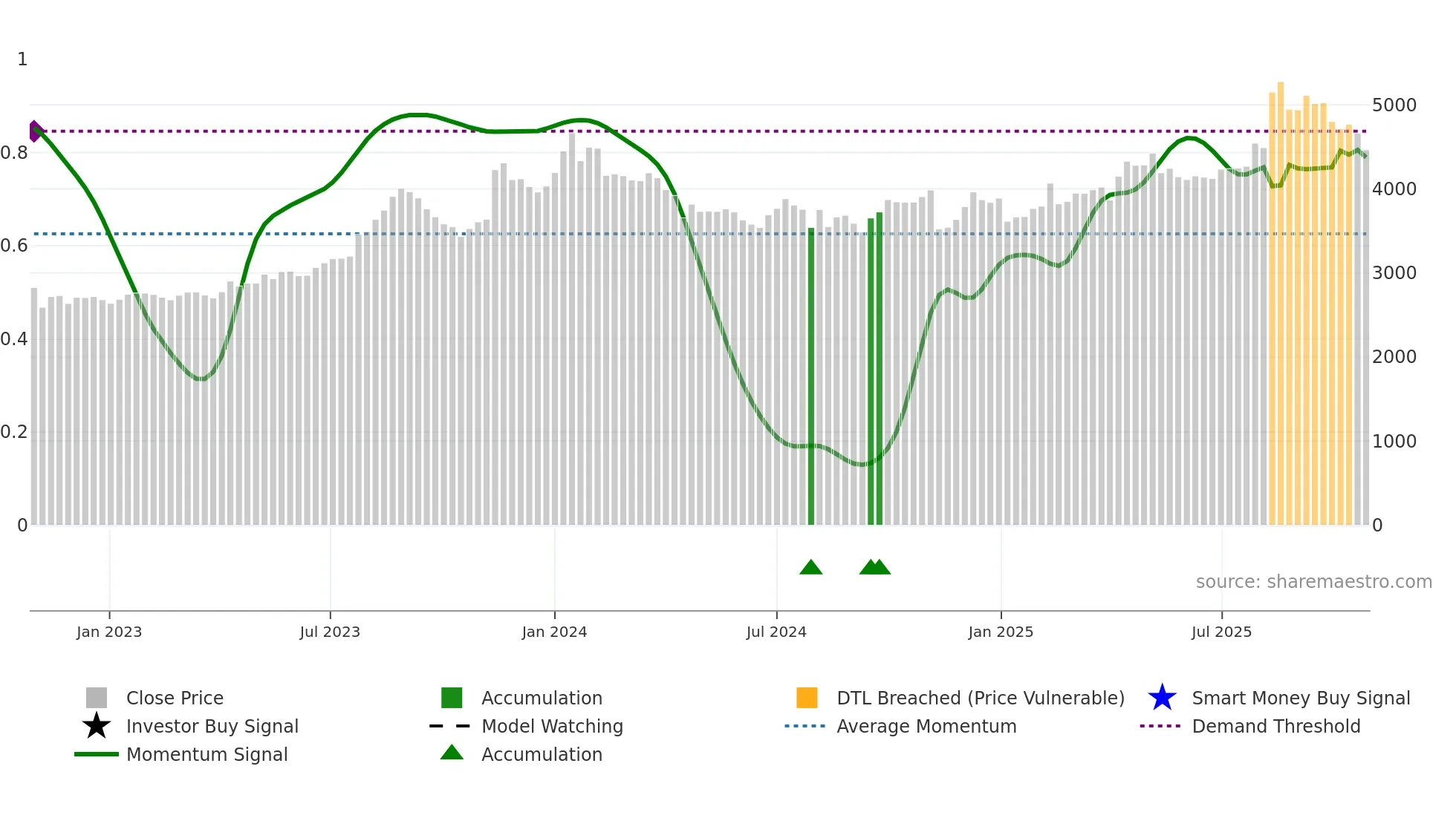 3397 weekly Smart Money chart