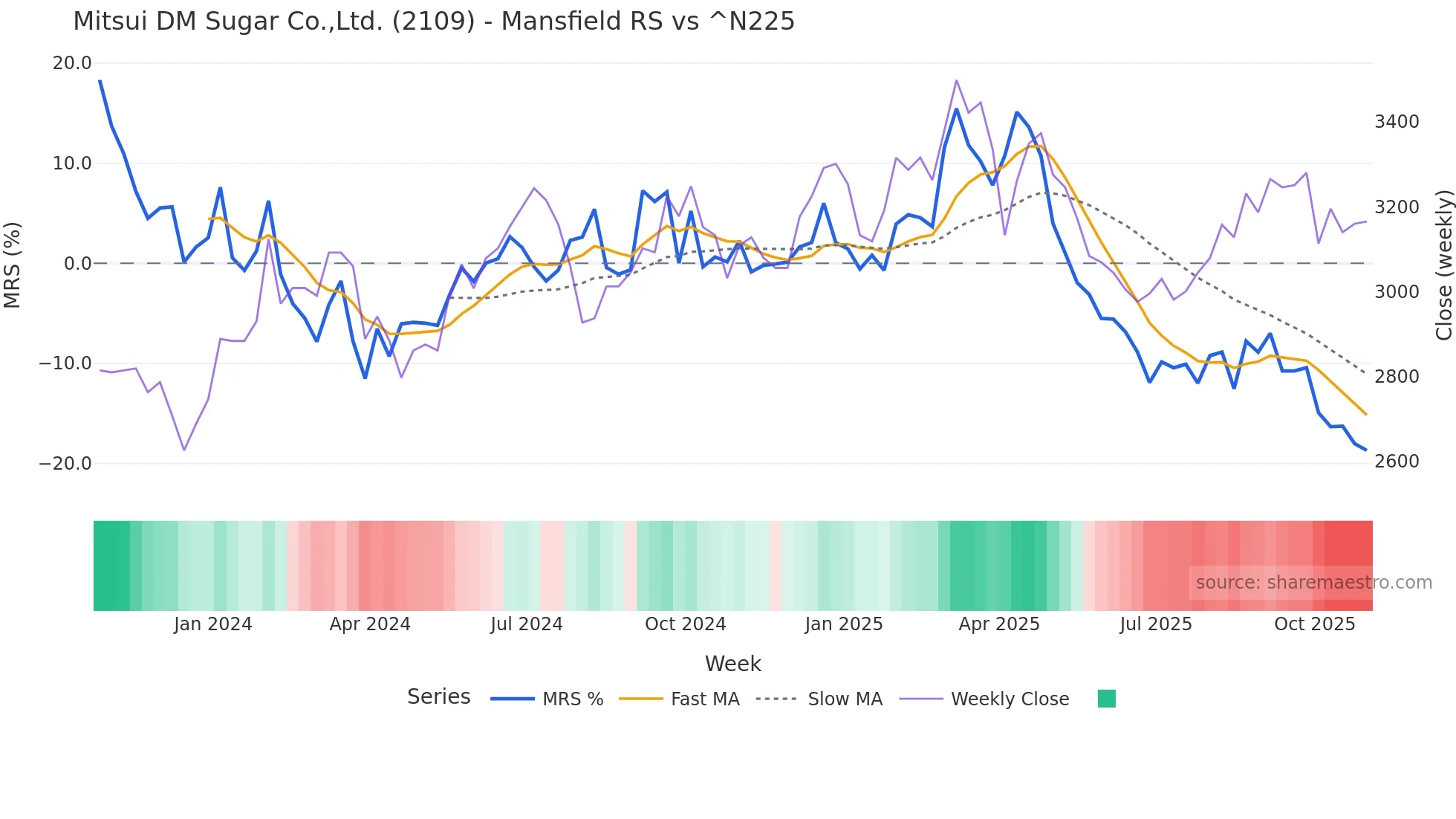2109 Mansfield Relative Strength chart