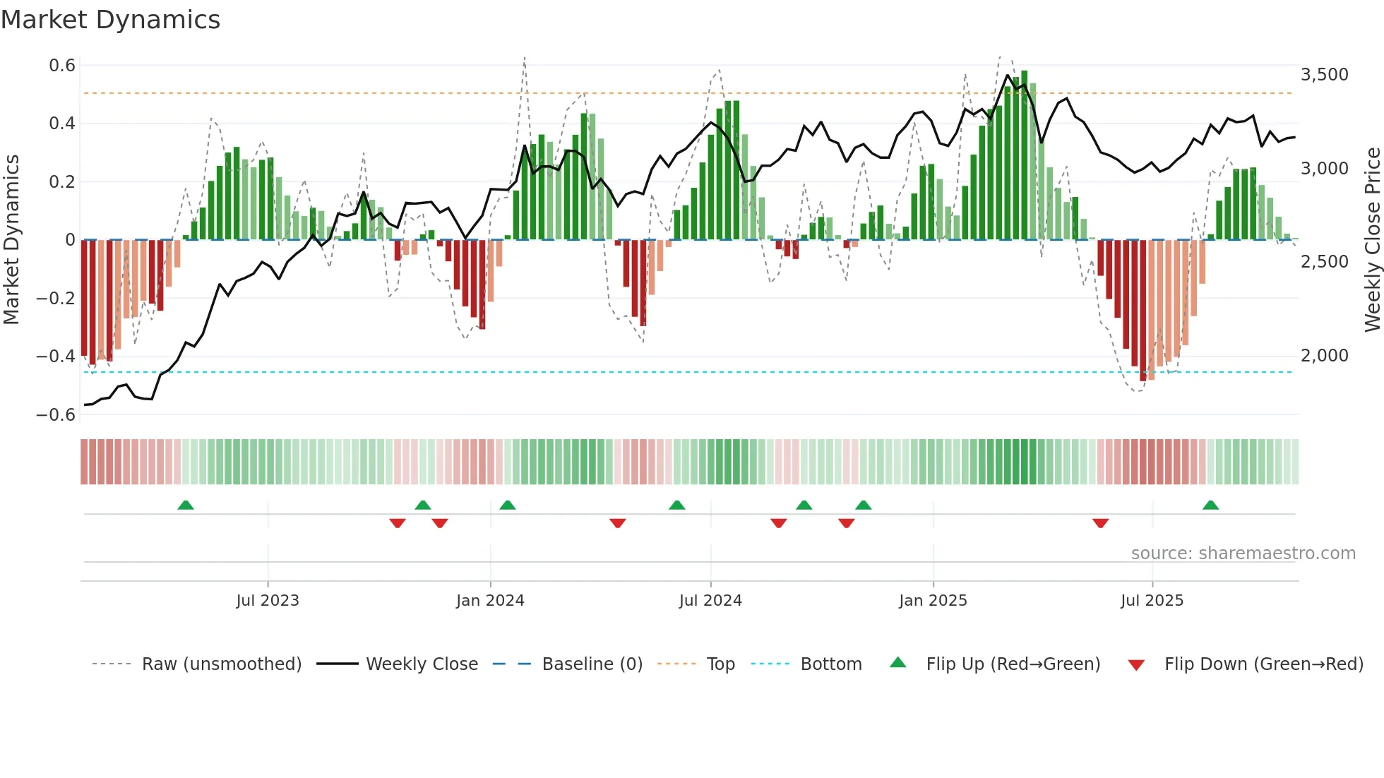 2109 weekly Market Dynamics chart