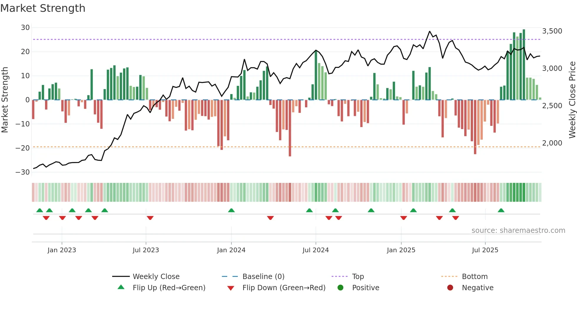 2109 weekly Market Strength chart