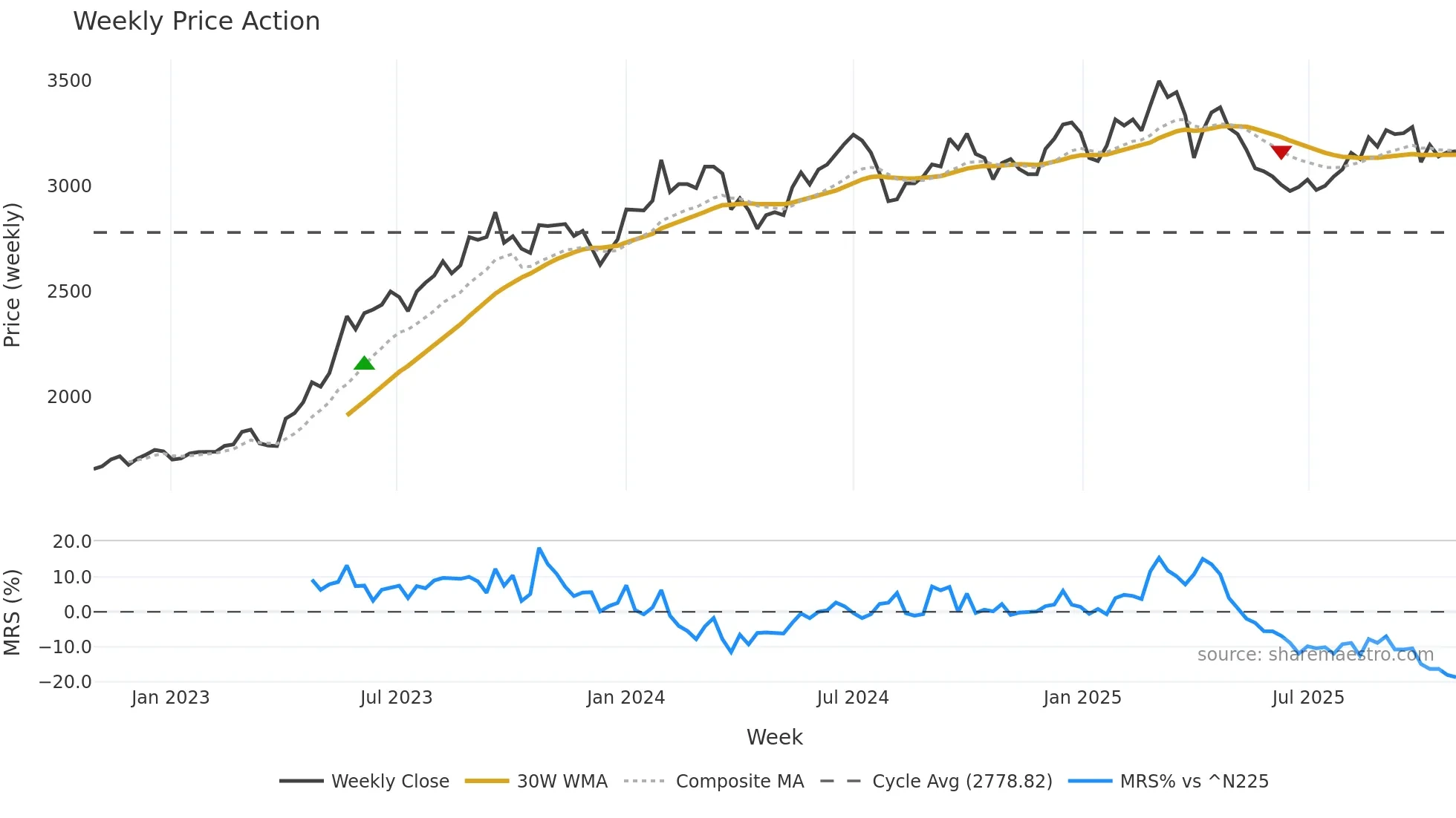 2109 weekly Price Action chart, closing 2025-10-27