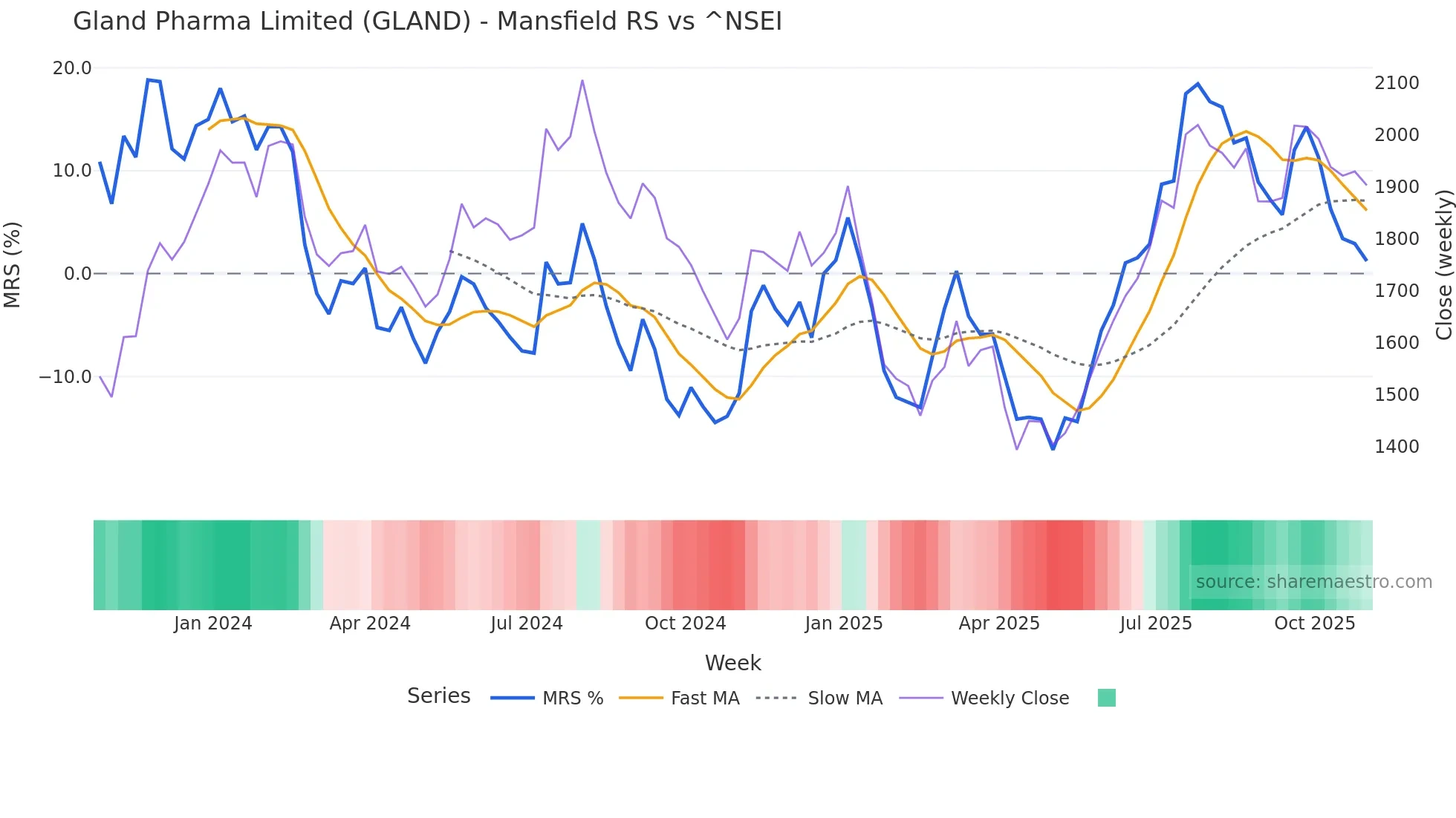GLAND Mansfield Relative Strength chart