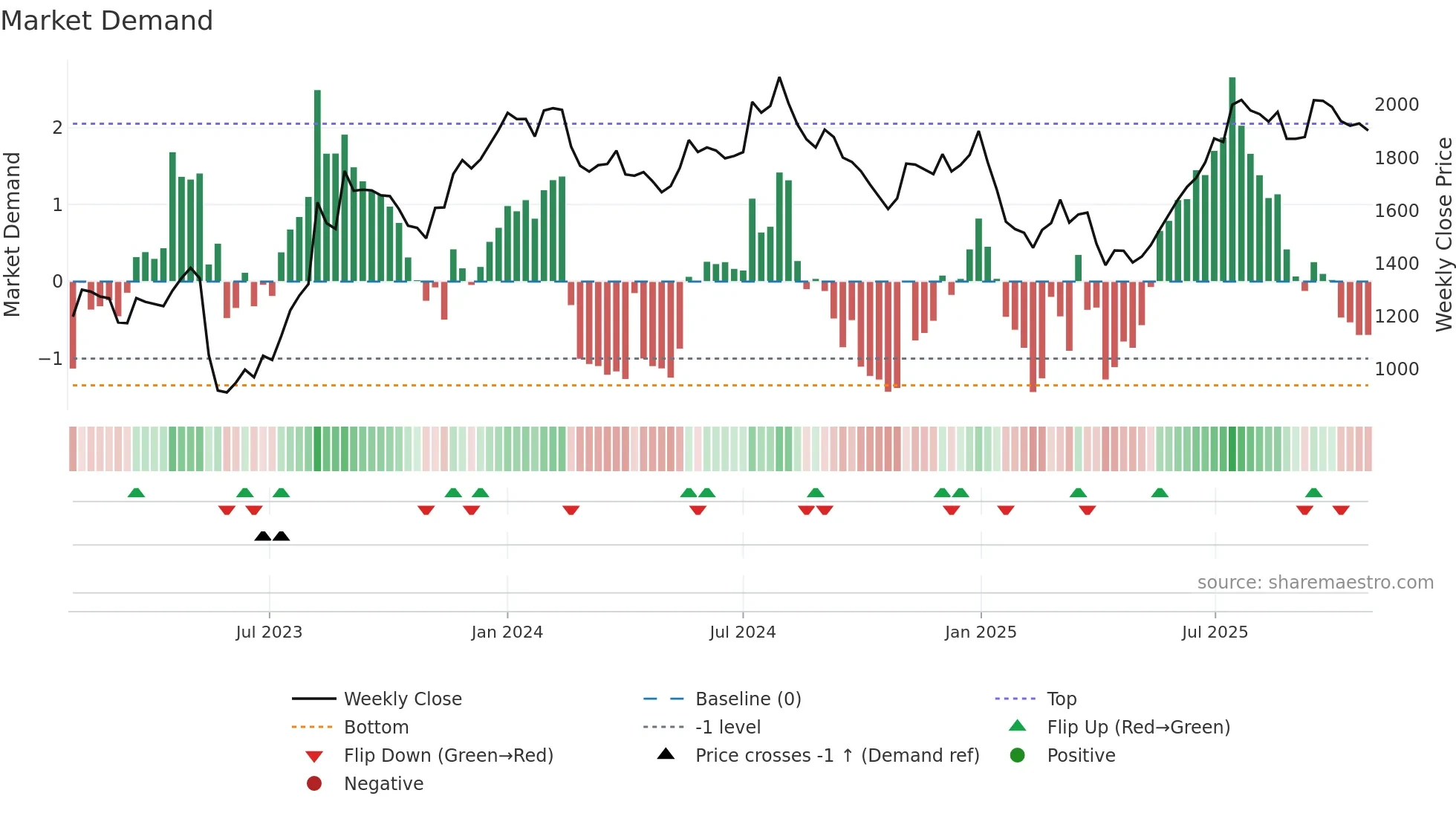 GLAND weekly Market Demand chart