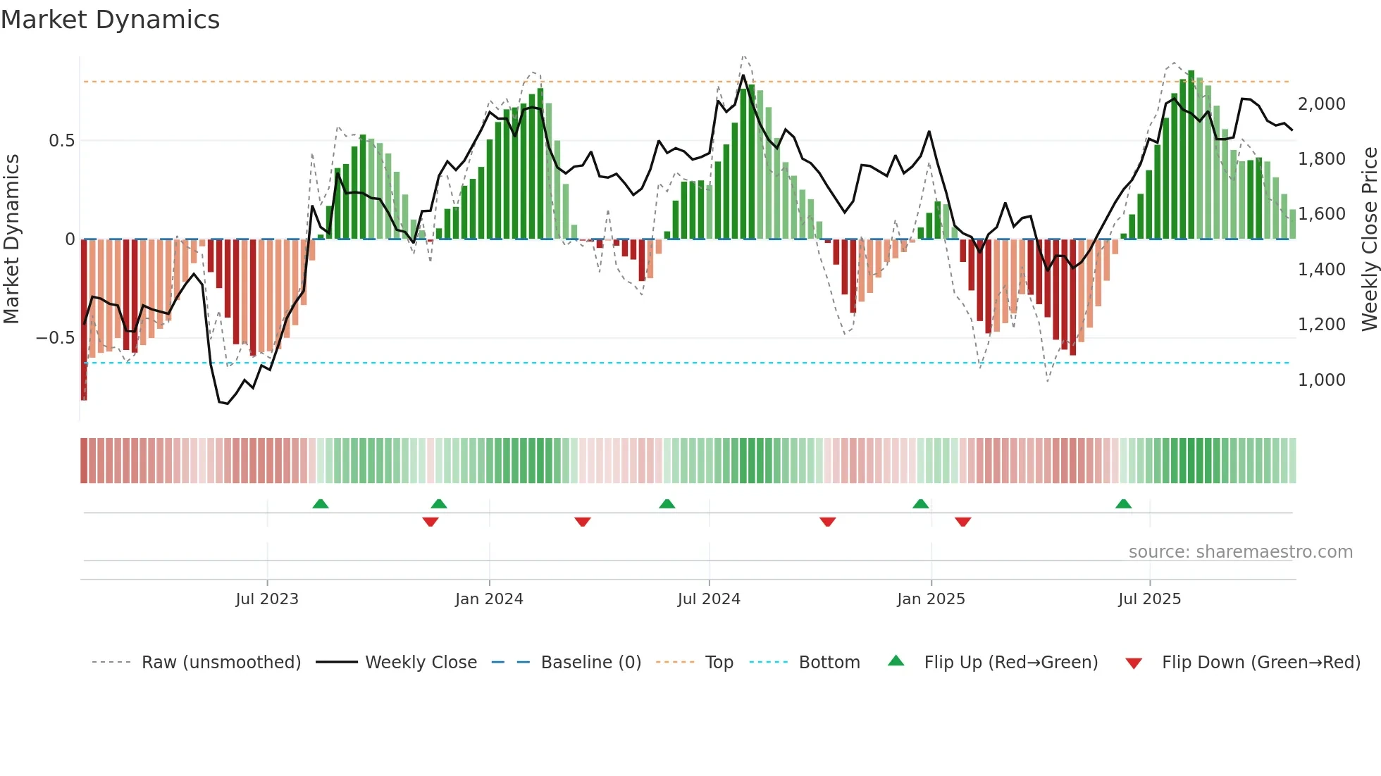 GLAND weekly Market Dynamics chart