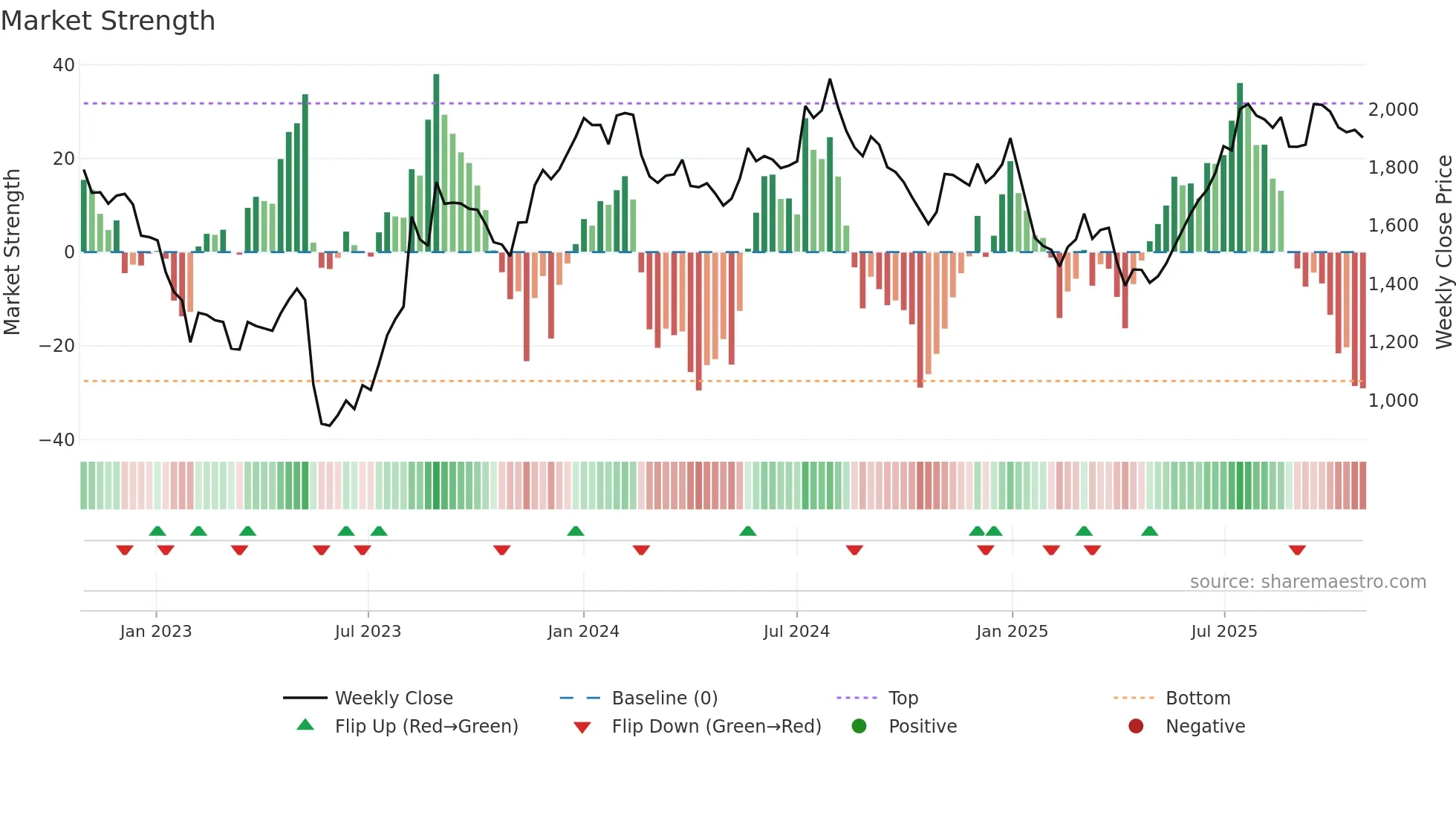 GLAND weekly Market Strength chart