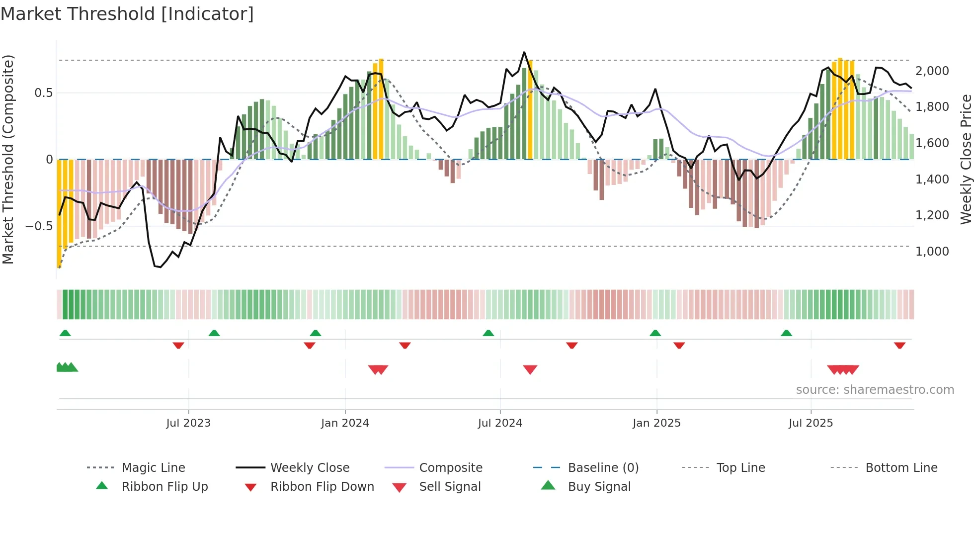 GLAND weekly Market Threshold chart