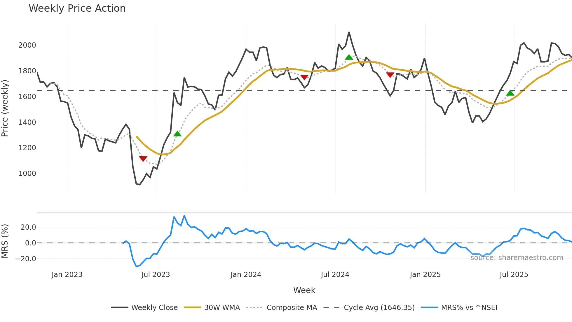GLAND weekly Price Action chart, closing 2025-10-27