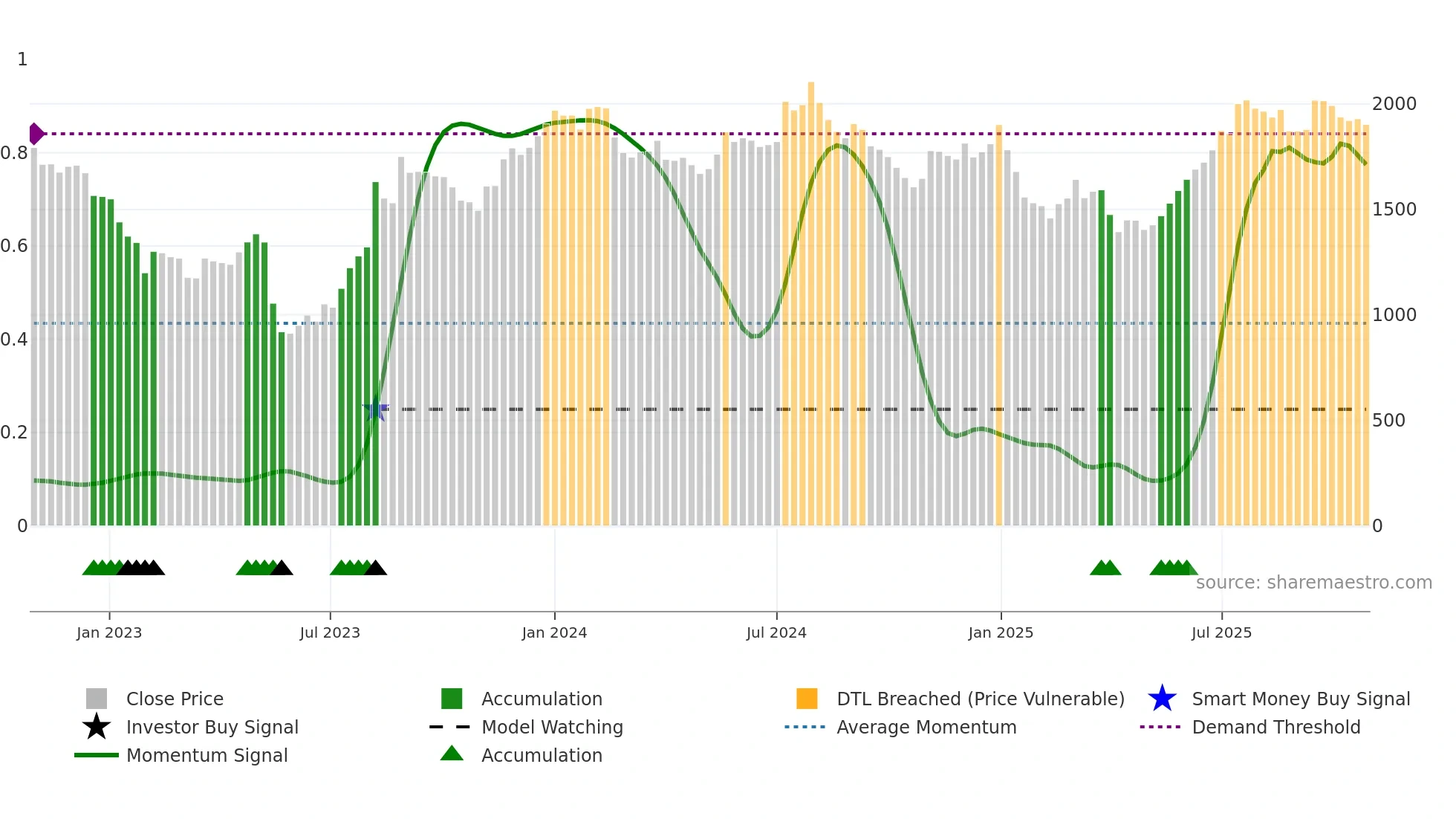 GLAND weekly Smart Money chart